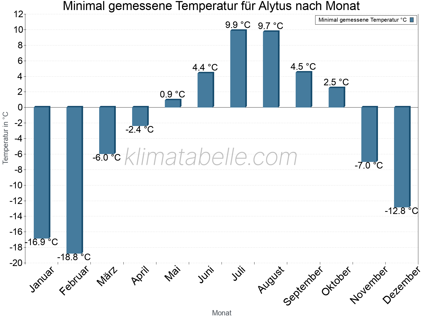 Jahresverlauf der Minimaltemperatur je Monat. Alytus.
