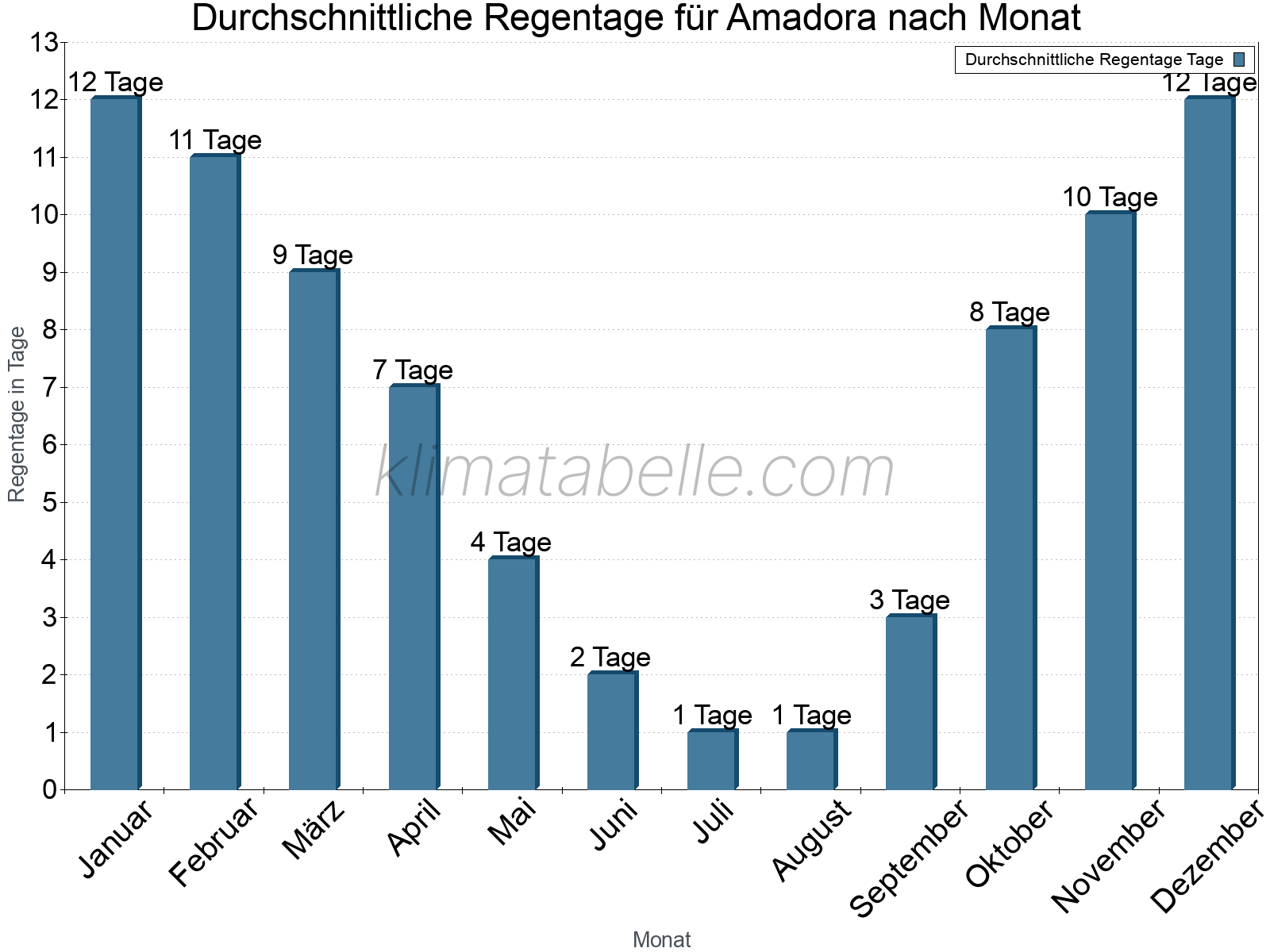 Monatliche Durchschnittswerte der Regentage im Jahresverlauf. Amadora.