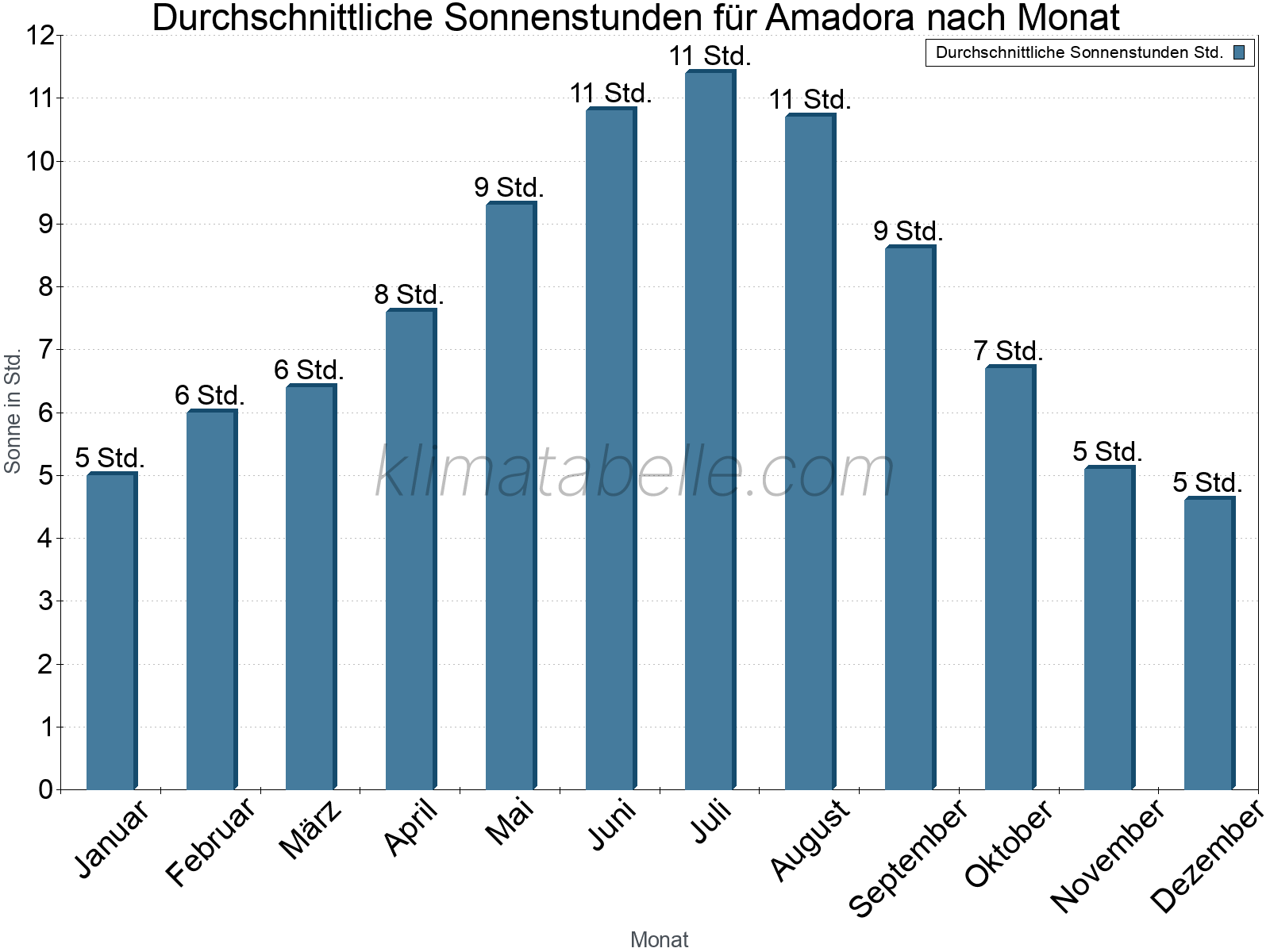 Monatliche Durchschnittswerte der täglichen Sonnenstunden im Jahresverlauf. Amadora.