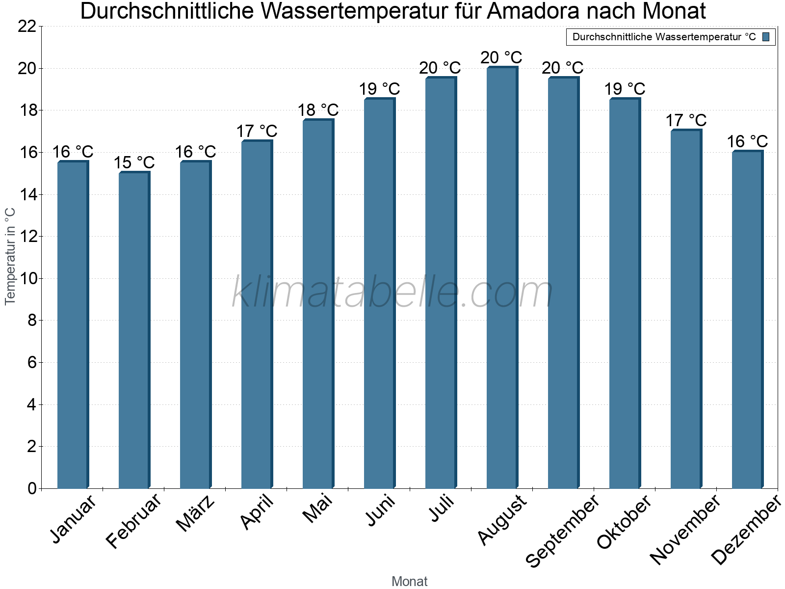 Monatliche Durchschnittstemperaturen des Wassers über das Jahr. Amadora.