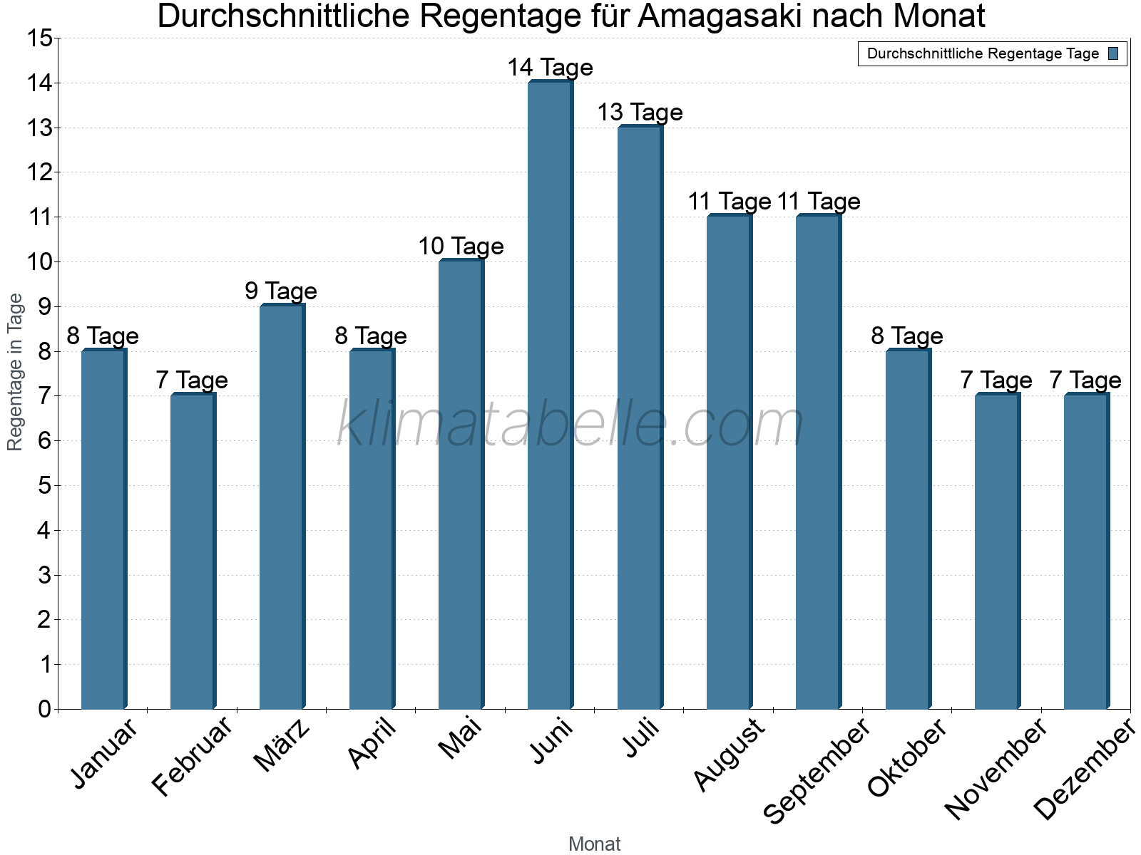 Monatliche Durchschnittswerte der Regentage im Jahresverlauf. Amagasaki.