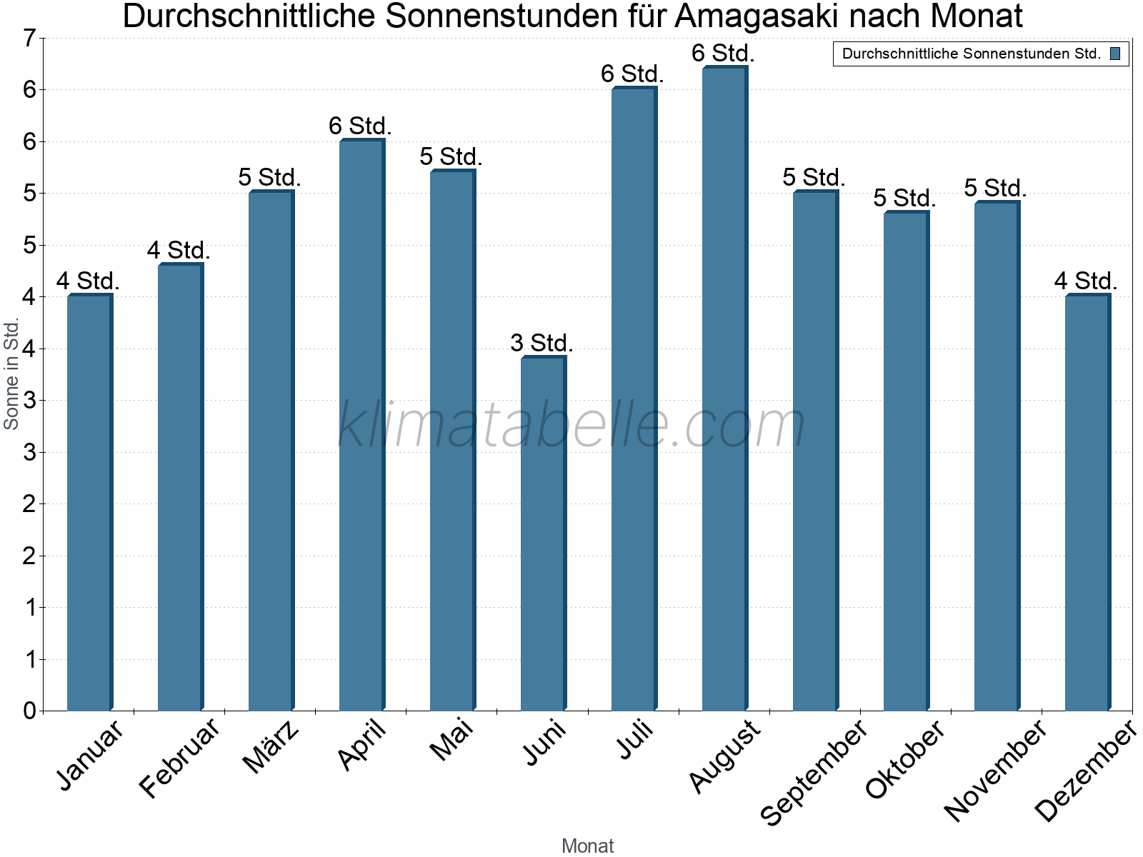 Monatliche Durchschnittswerte der täglichen Sonnenstunden im Jahresverlauf. Amagasaki.