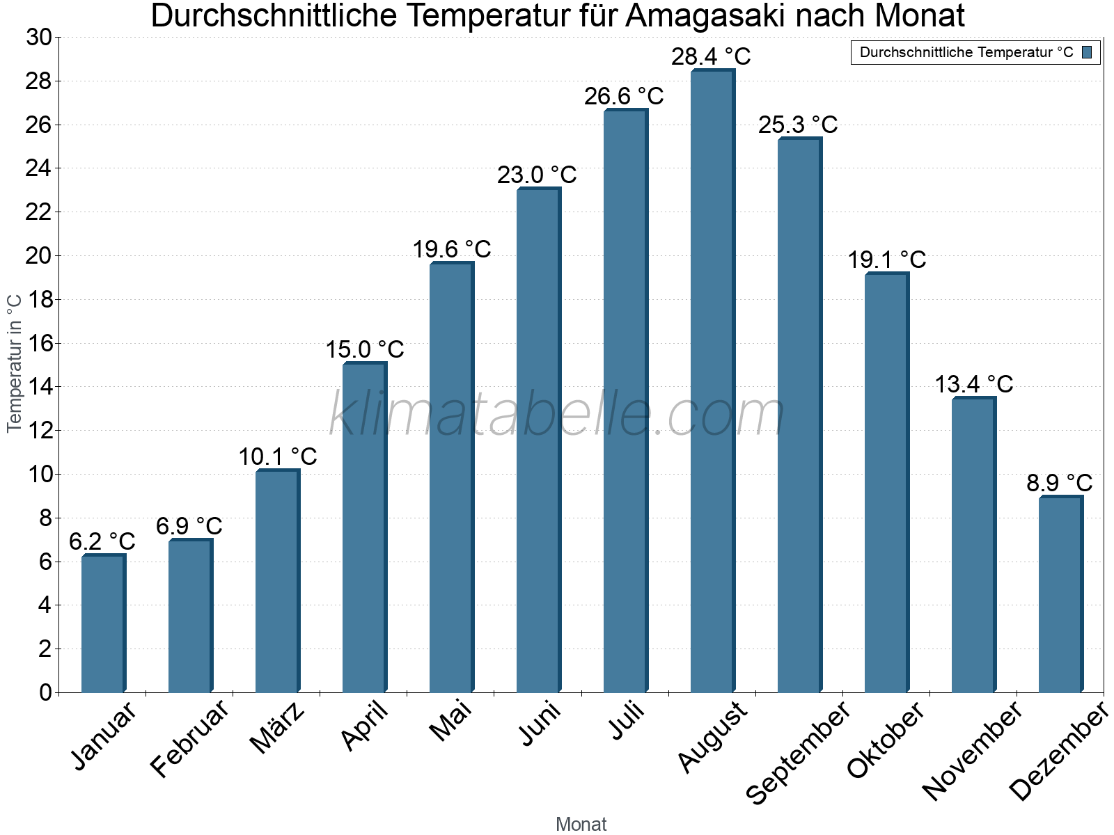 Jahresverlauf der gemittelten Temperatur je Monat. Amagasaki.