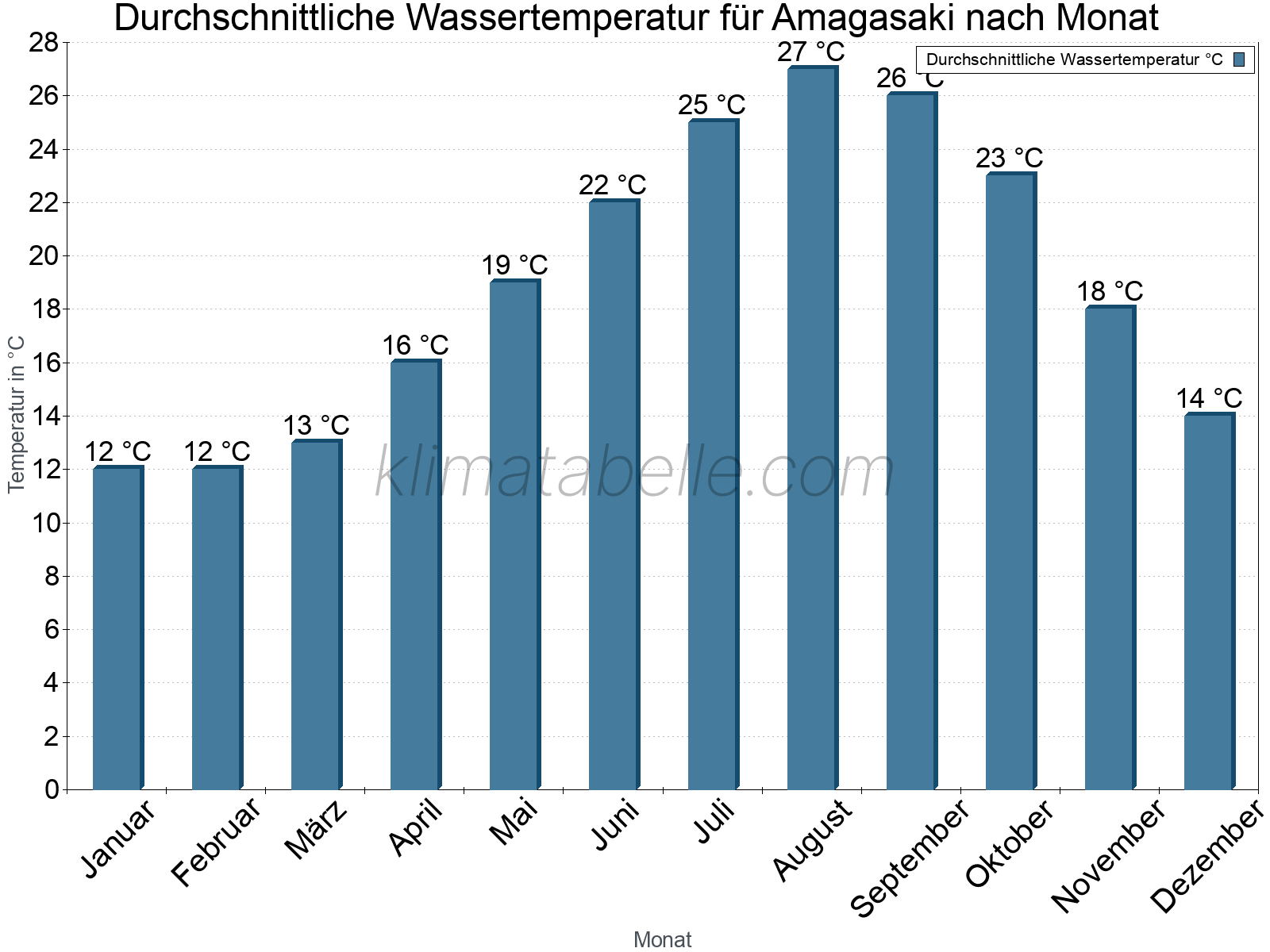 Monatliche Durchschnittstemperaturen des Wassers über das Jahr. Amagasaki.