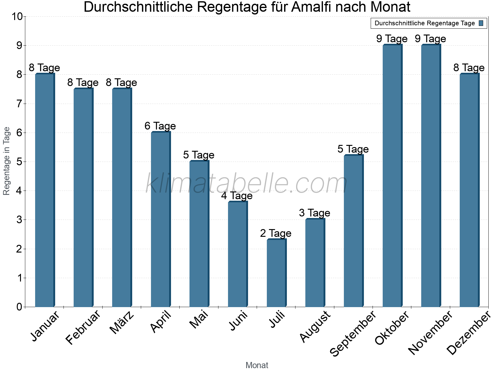 Monatliche Durchschnittswerte der Regentage im Jahresverlauf. Amalfi.