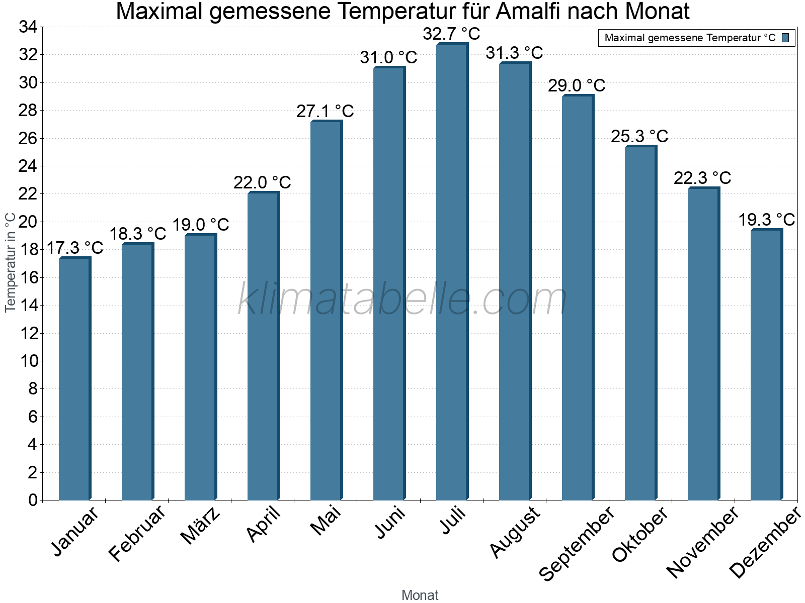 Jahresverlauf der Maximaltemperatur je Monat. Amalfi.