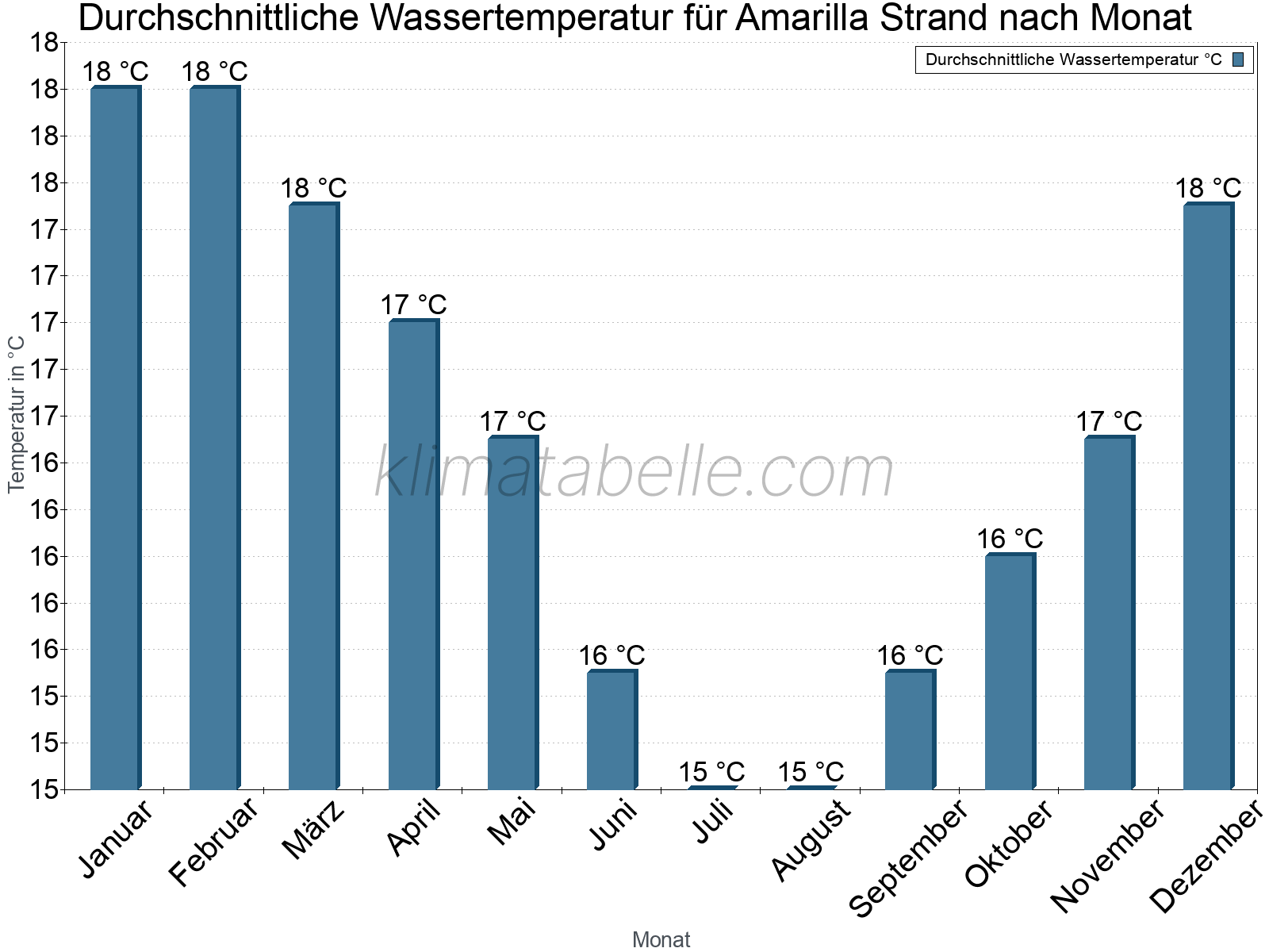 Monatliche Durchschnittstemperaturen des Wassers über das Jahr. Amarilla Strand.