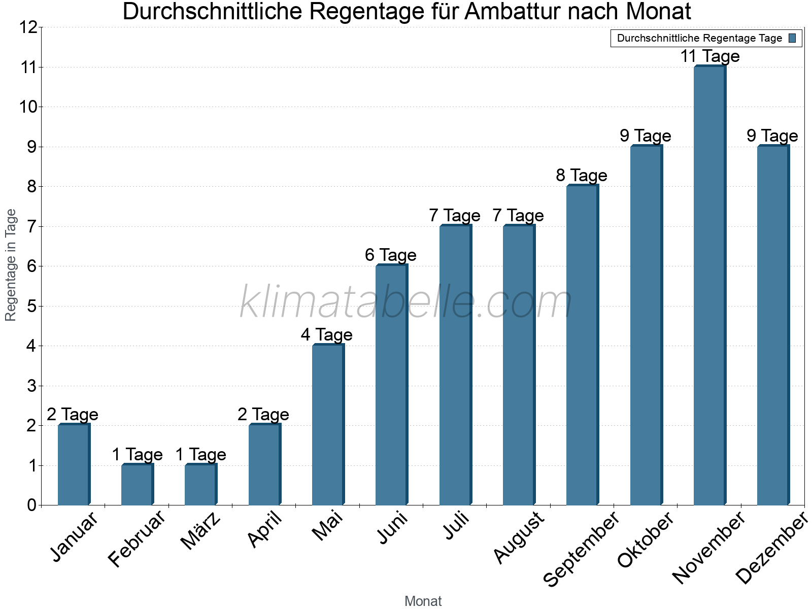 Monatliche Durchschnittswerte der Regentage im Jahresverlauf. Ambattur.