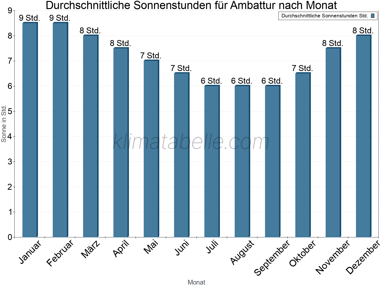 Monatliche Durchschnittswerte der täglichen Sonnenstunden im Jahresverlauf. Ambattur.