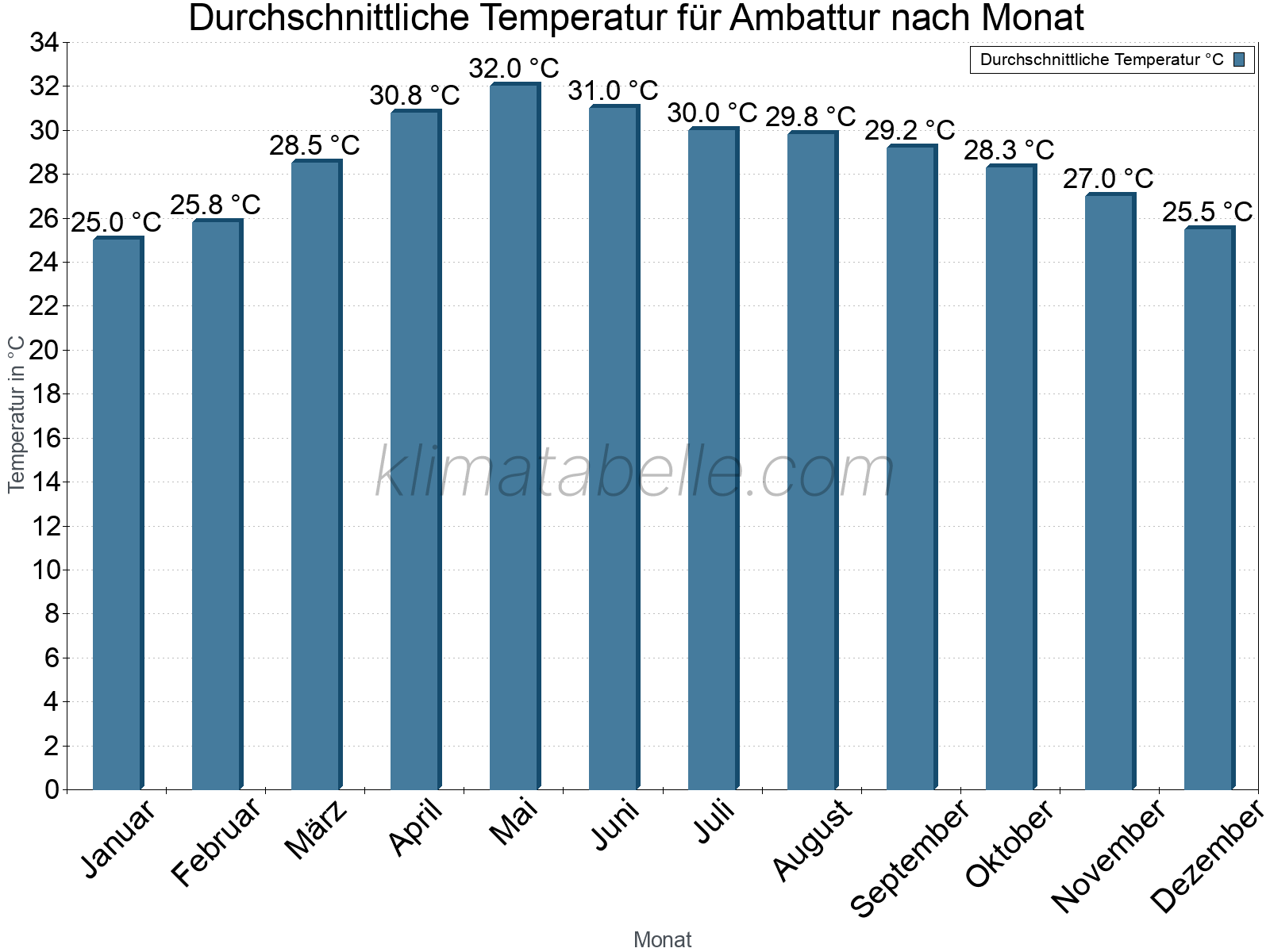 Jahresverlauf der gemittelten Temperatur je Monat. Ambattur.