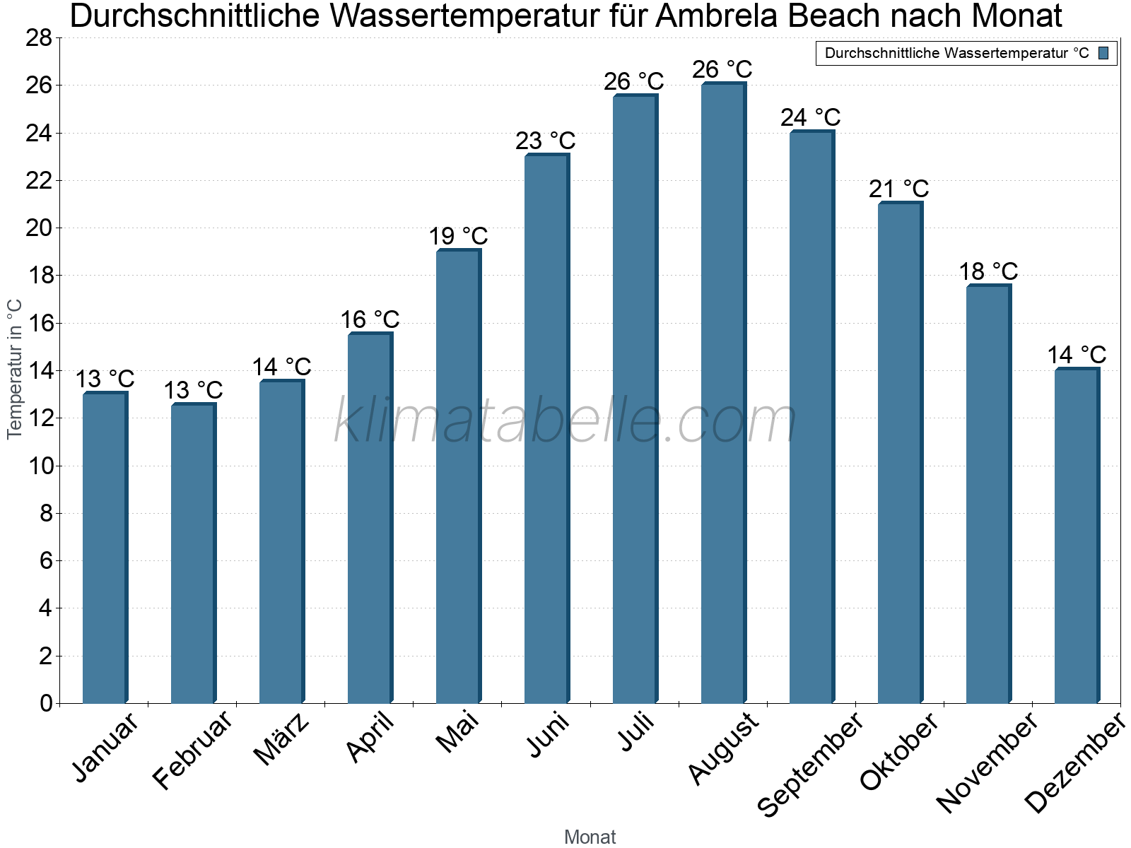 Monatliche Durchschnittstemperaturen des Wassers über das Jahr. Ambrela Beach.