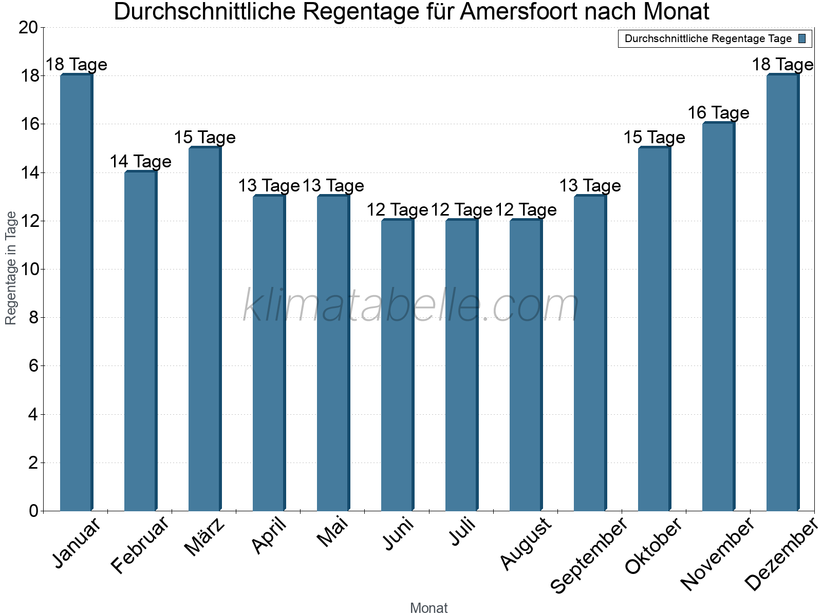 Monatliche Durchschnittswerte der Regentage im Jahresverlauf. Amersfoort.