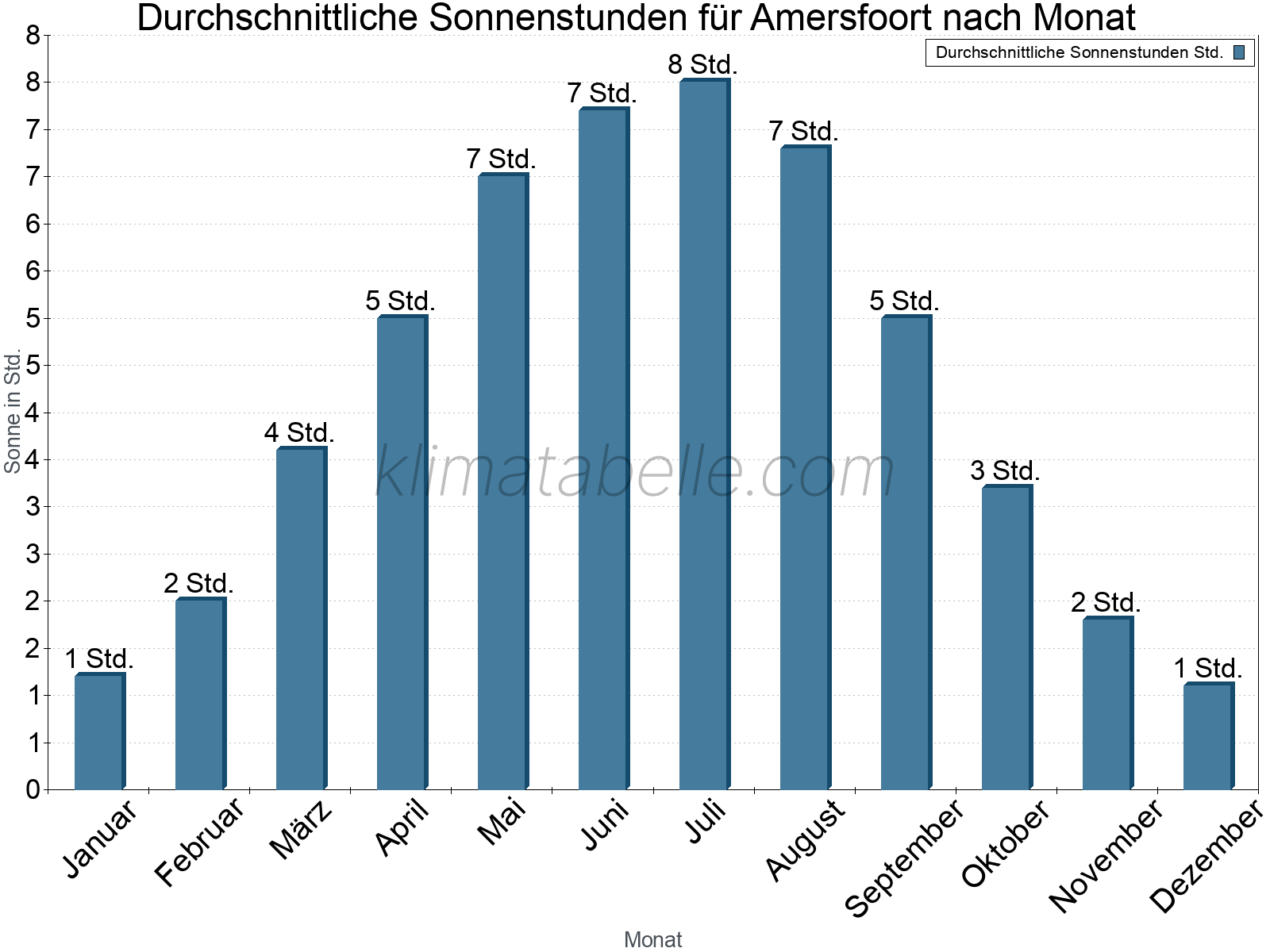 Monatliche Durchschnittswerte der täglichen Sonnenstunden im Jahresverlauf. Amersfoort.