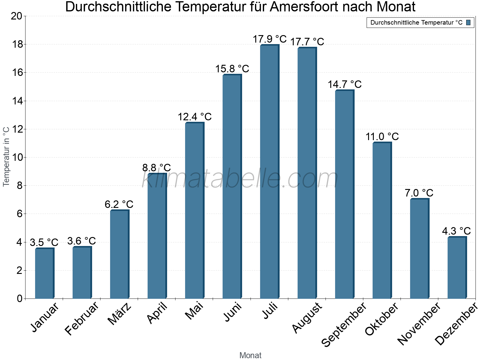 Jahresverlauf der gemittelten Temperatur je Monat. Amersfoort.