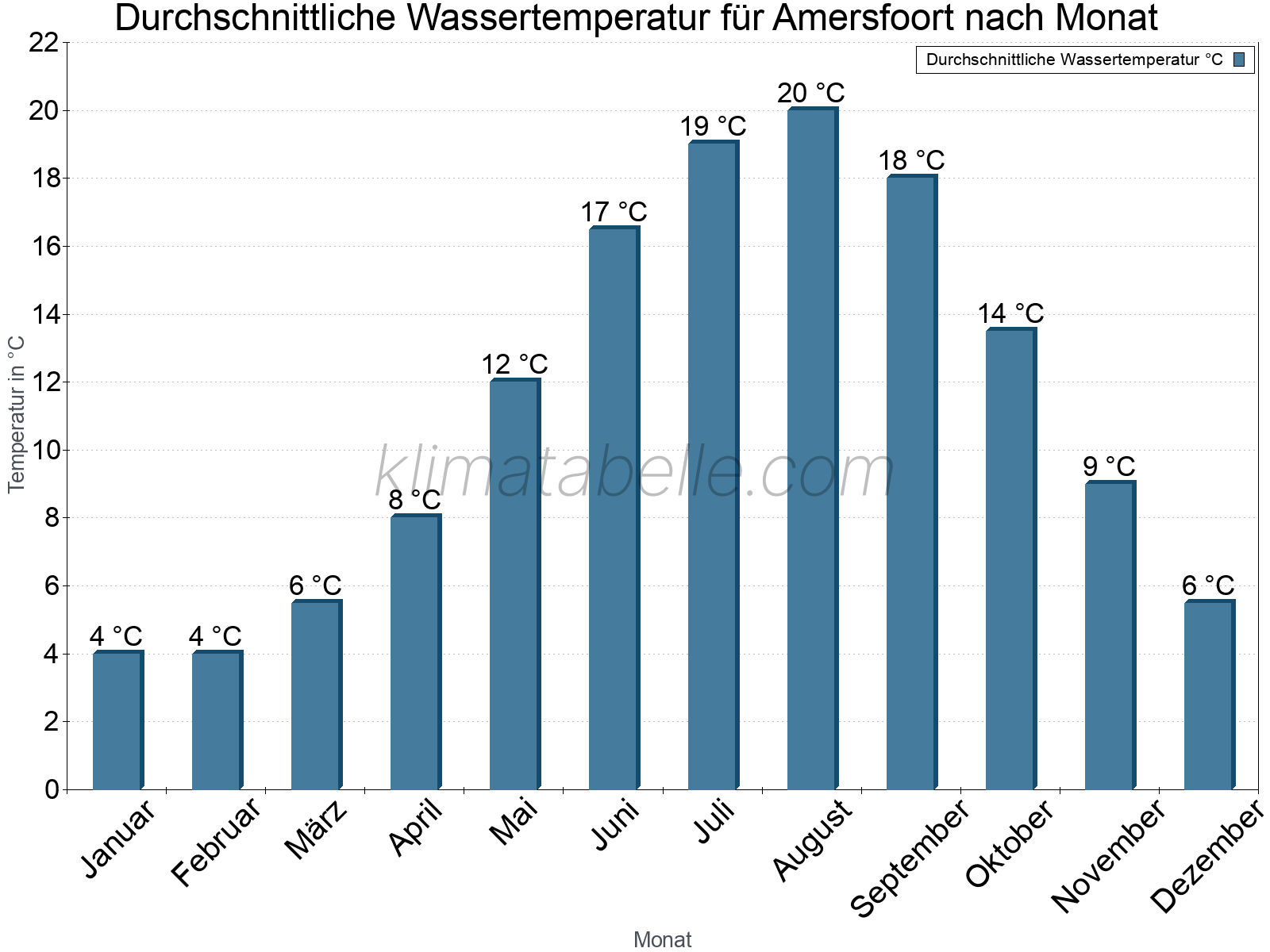 Monatliche Durchschnittstemperaturen des Wassers über das Jahr. Amersfoort.