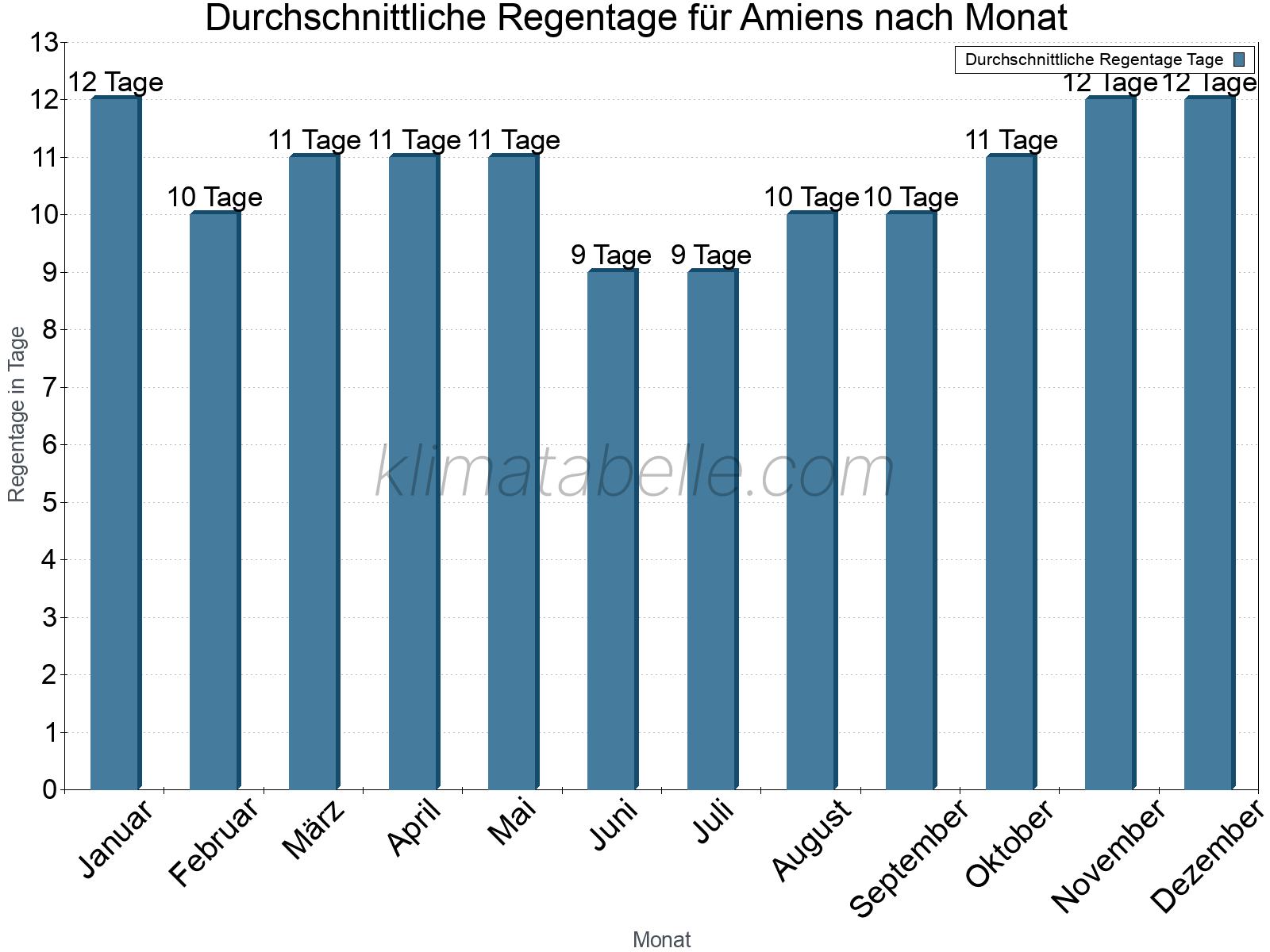 Monatliche Durchschnittswerte der Regentage im Jahresverlauf. Amiens.
