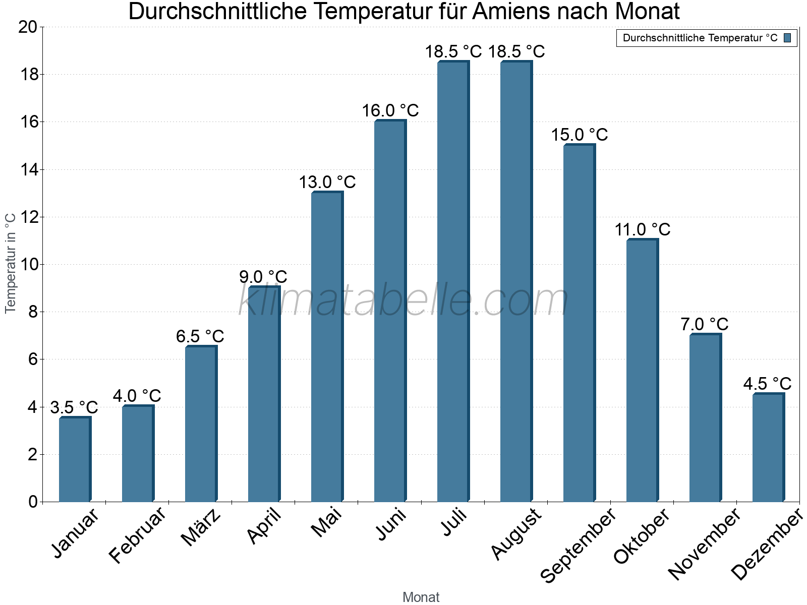 Jahresverlauf der gemittelten Temperatur je Monat. Amiens.