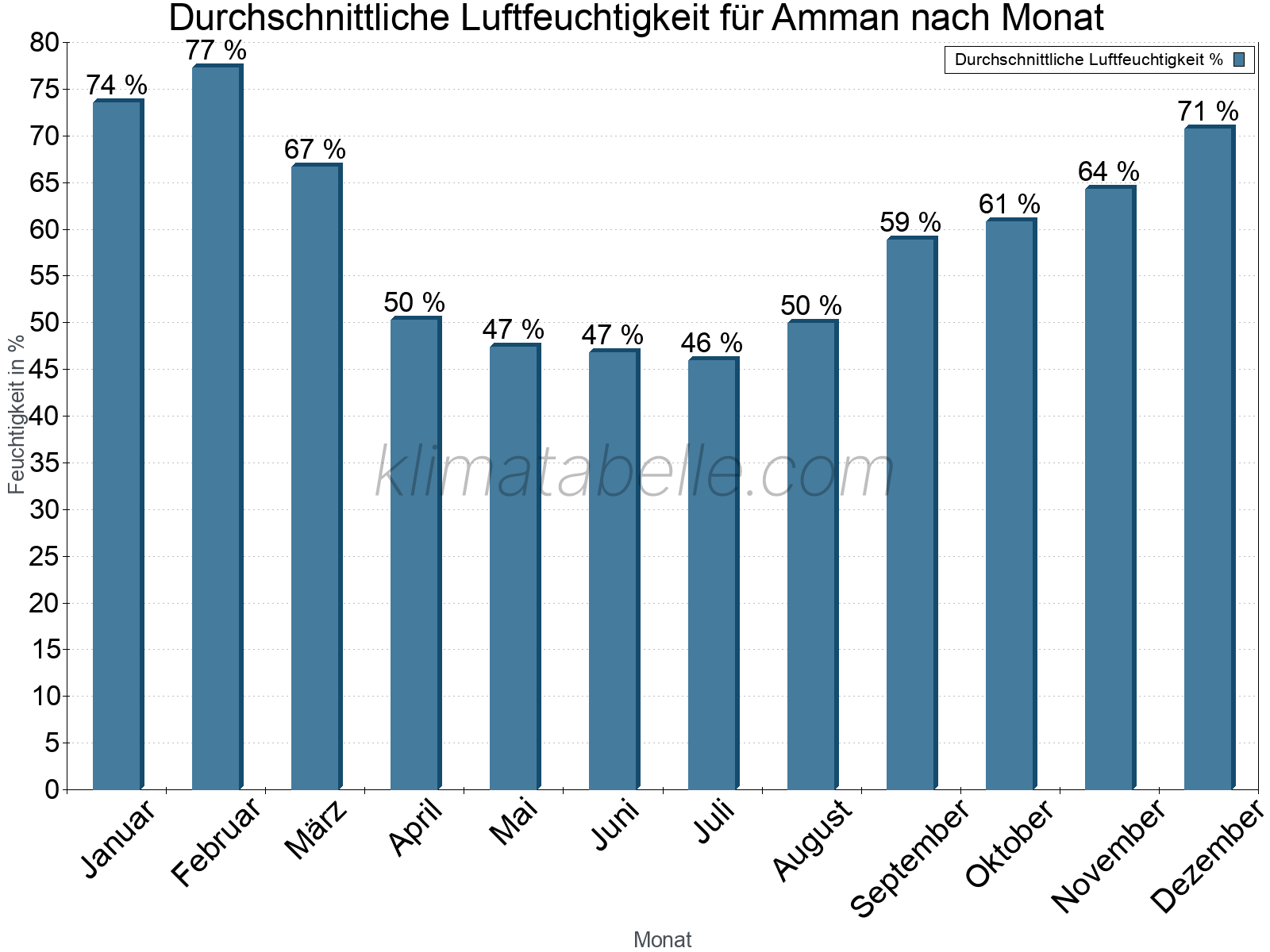 Jahresverlauf des gemittelten Luftfeuchtigkeit je Monat. Zu beachten ist, dass die Skalierung der Y-Achse an die Datenwerte angepasst wird. Die Balkenhöhe steht nicht für absolute Prozentsätze wie 0% oder 100%, sondern für relative Mengen im Vergleich zu den minimalen bzw. maximalen Werten anderer Monate. Amman.