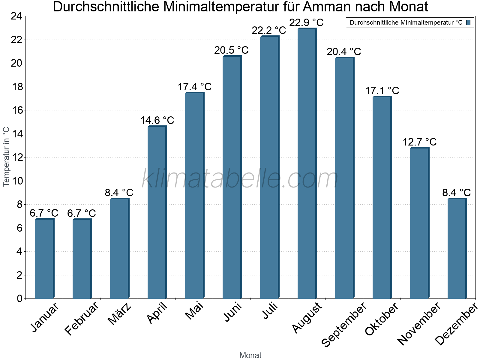 Jahresverlauf der gemittelten Minimaltemperatur je Monat. Amman.