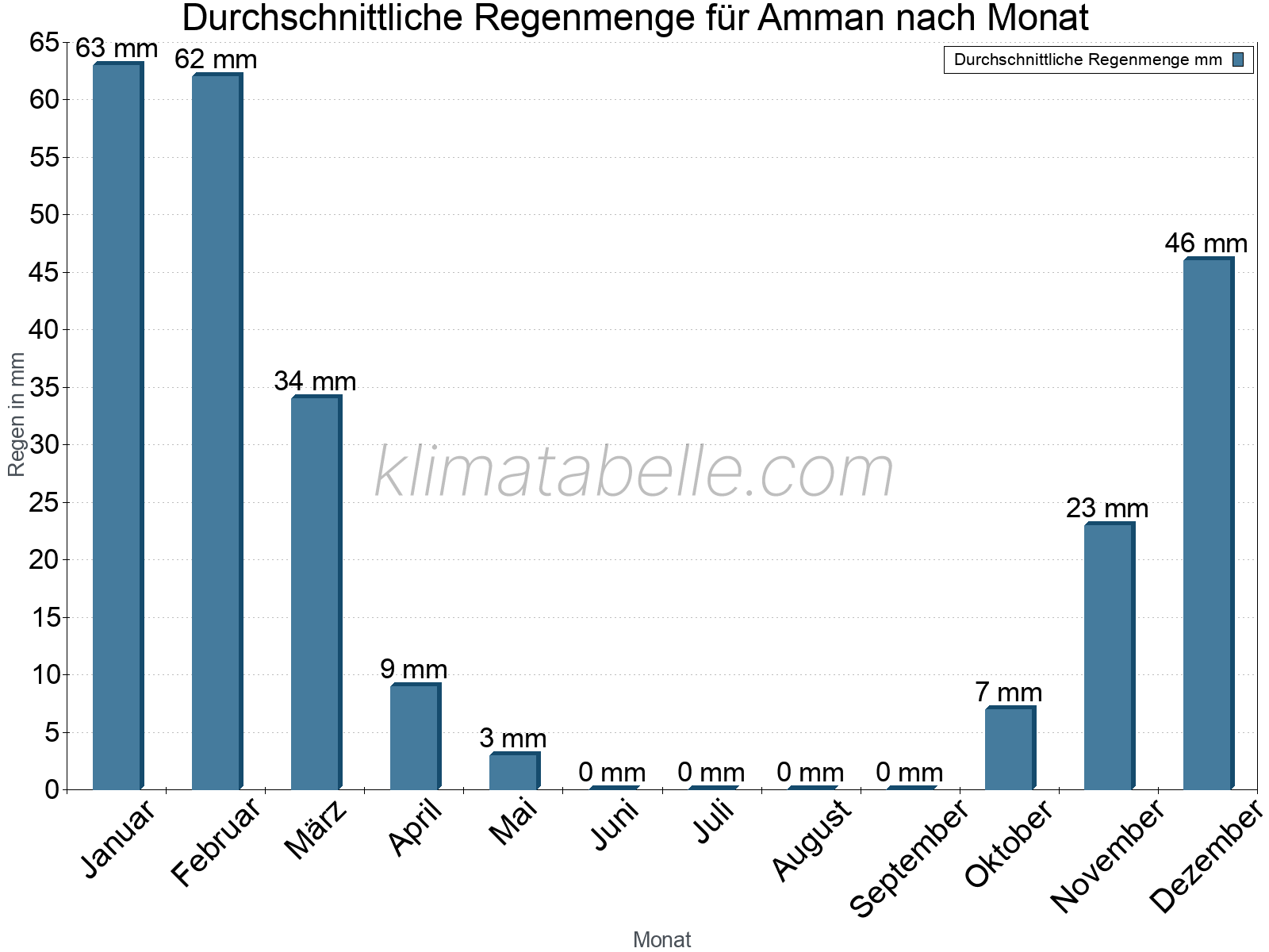 Monatliche Durchschnittswerte der täglichen Regenmenge im Jahresverlauf. Amman.