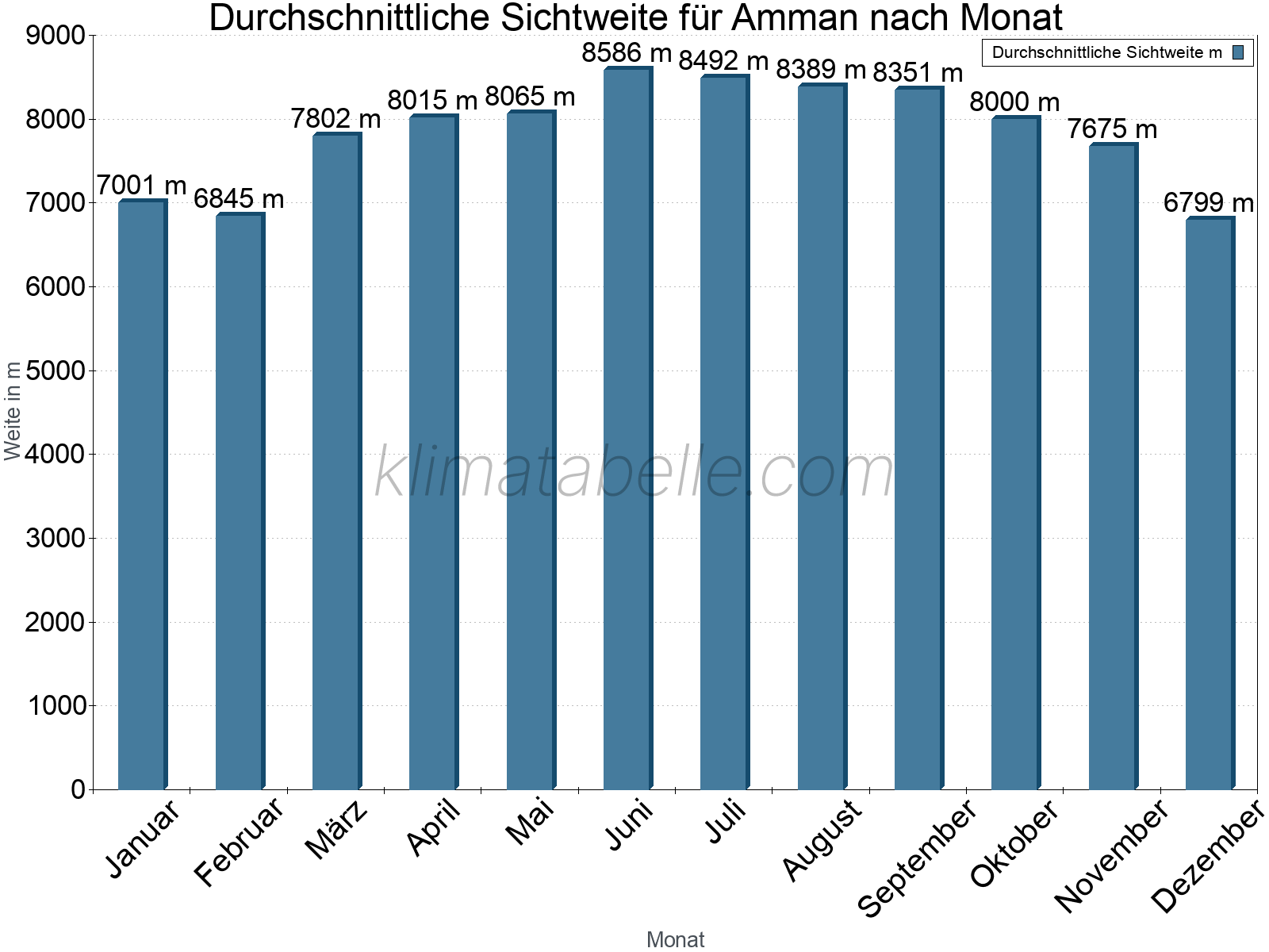 Monatliche Durchschnittssichtweiten im Jahresverlauf. Zu beachten ist, dass die Skalierung der Y-Achse an die Datenwerte angepasst wird. Die Balkenhöhe steht nicht für absolute Prozentsätze wie 0% oder 100%, sondern für relative Mengen im Vergleich zu den minimalen bzw. maximalen Werten anderer Monate. Amman.