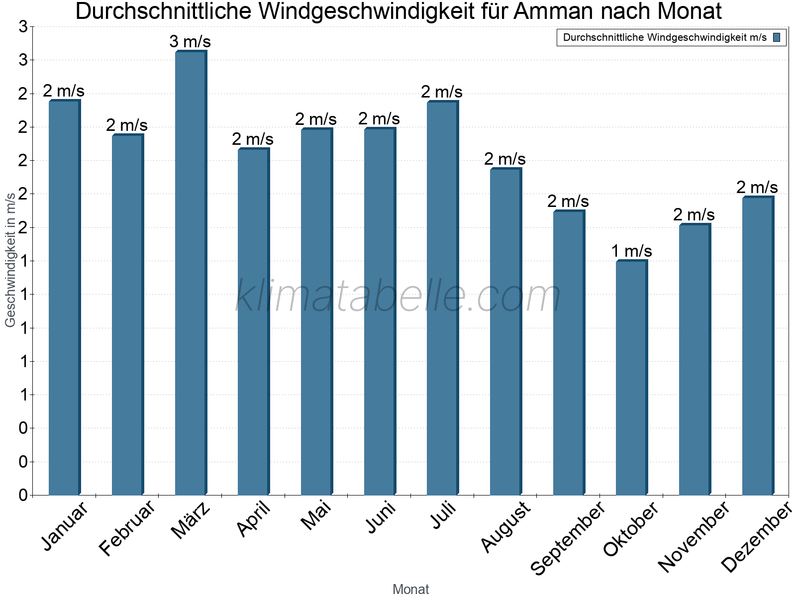 Monatliche Durchschnittswerte der Windgeschwindigkeit im Jahresverlauf. Amman.