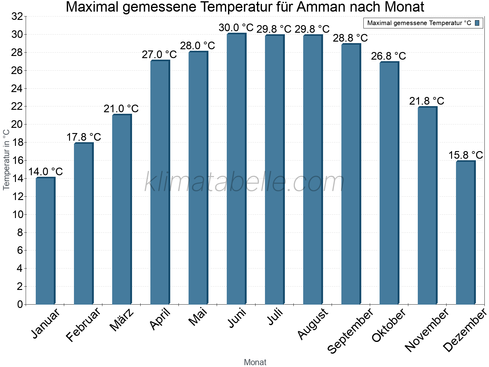 Jahresverlauf der Maximaltemperatur je Monat. Amman.