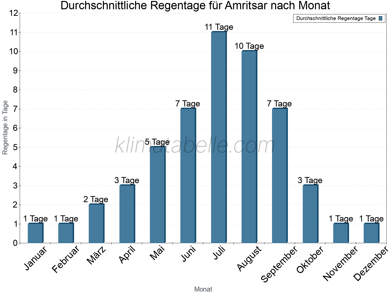 Monatliche Durchschnittswerte der Regentage im Jahresverlauf. Amritsar.
