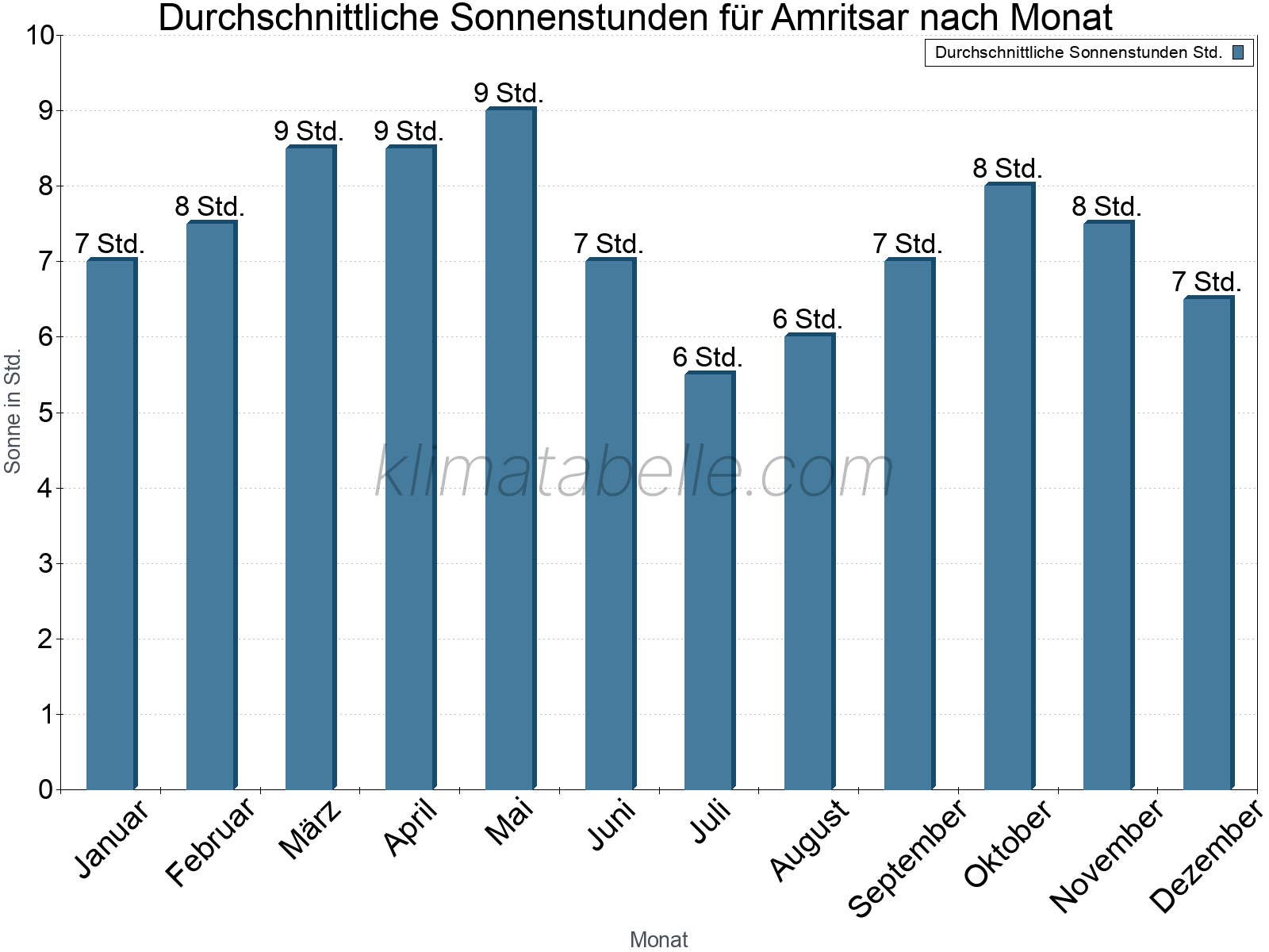 Monatliche Durchschnittswerte der täglichen Sonnenstunden im Jahresverlauf. Amritsar.