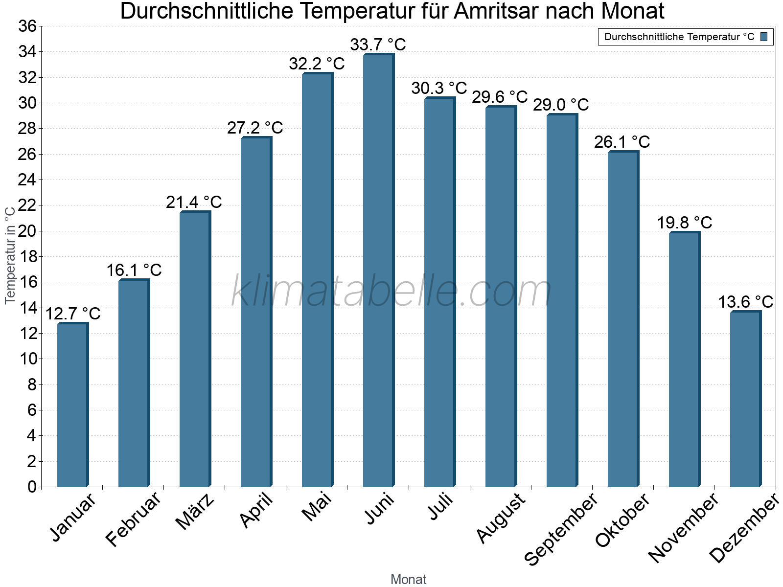 Jahresverlauf der gemittelten Temperatur je Monat. Amritsar.
