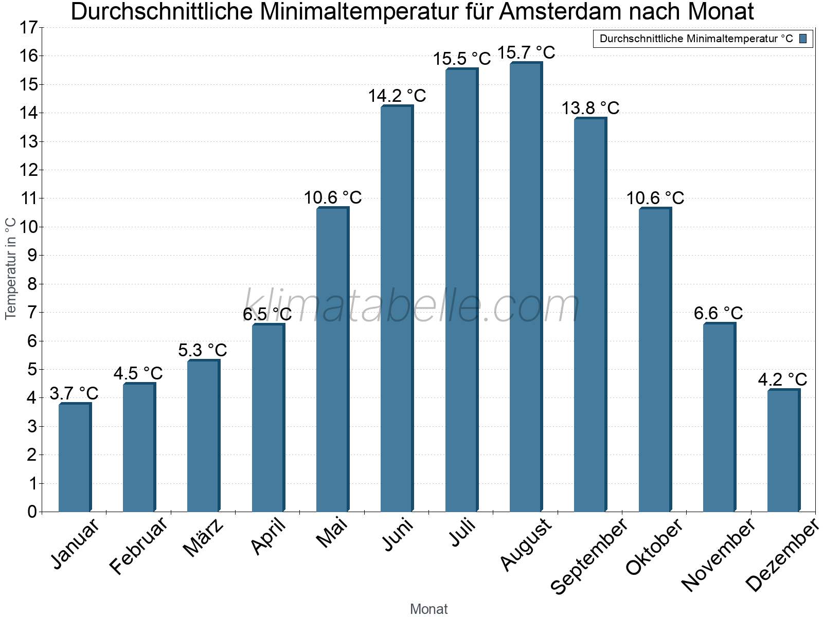 Jahresverlauf der gemittelten Minimaltemperatur je Monat. Amsterdam.