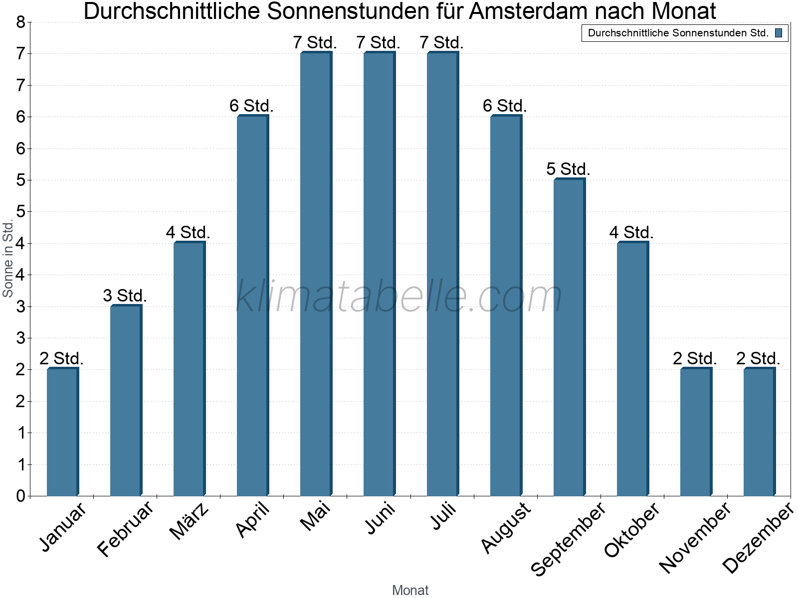 Monatliche Durchschnittswerte der täglichen Sonnenstunden im Jahresverlauf. Amsterdam.