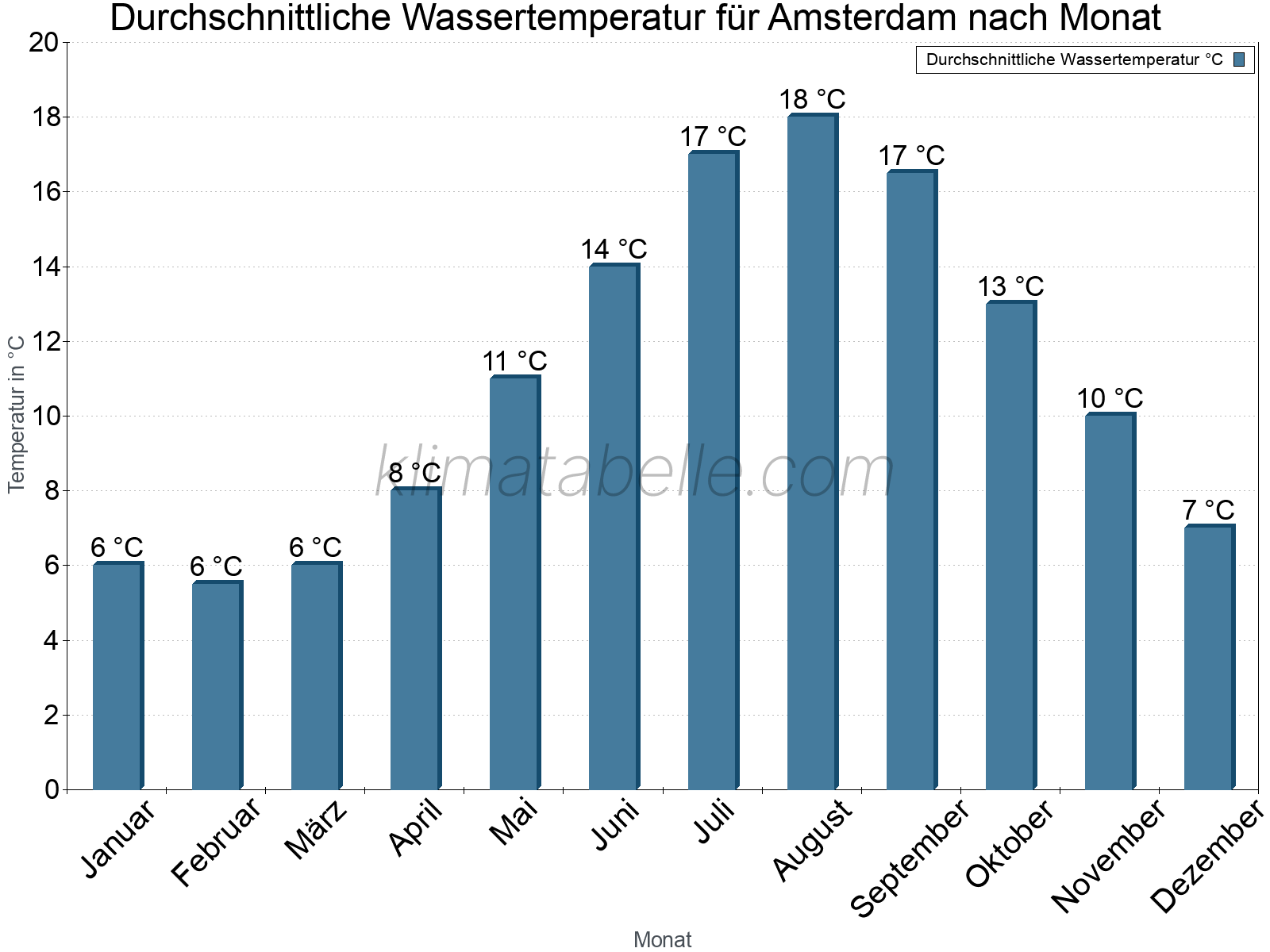 Monatliche Durchschnittstemperaturen des Wassers über das Jahr. Amsterdam.