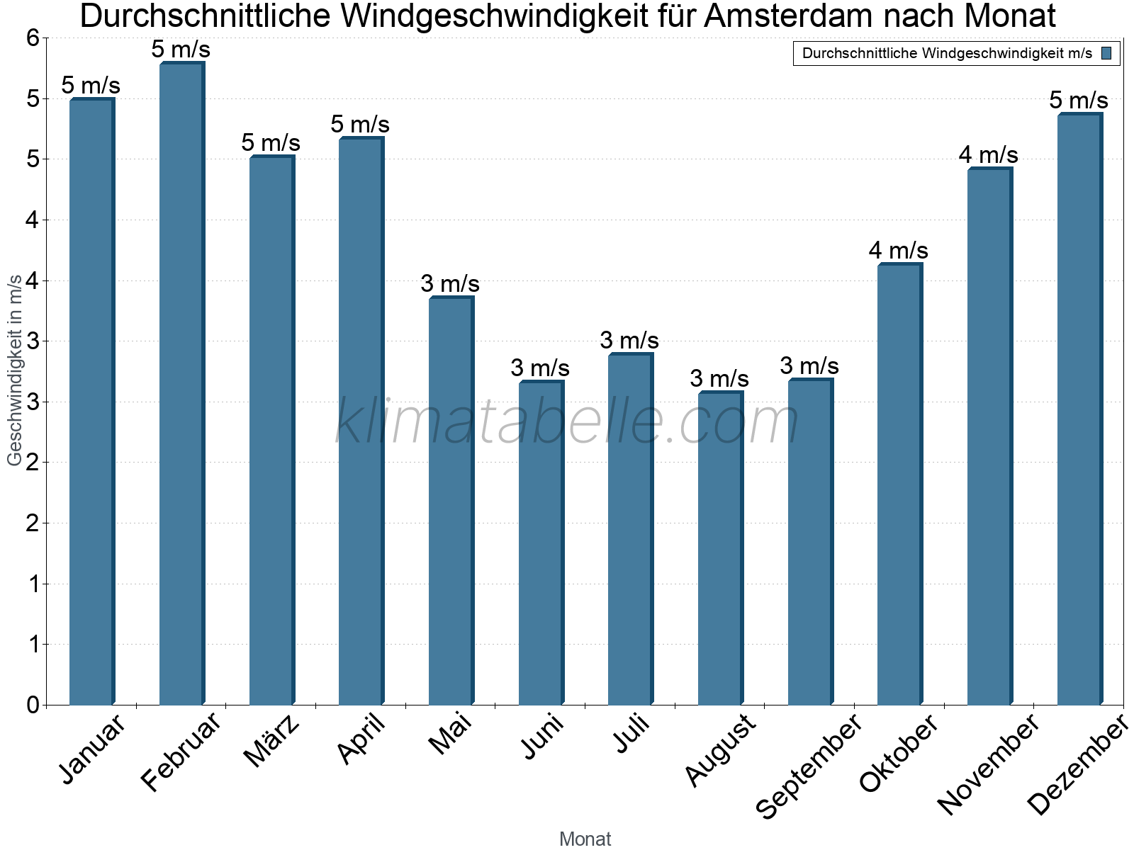 Monatliche Durchschnittswerte der Windgeschwindigkeit im Jahresverlauf. Amsterdam.