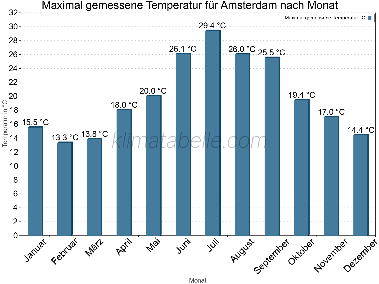 Jahresverlauf der Maximaltemperatur je Monat. Amsterdam.