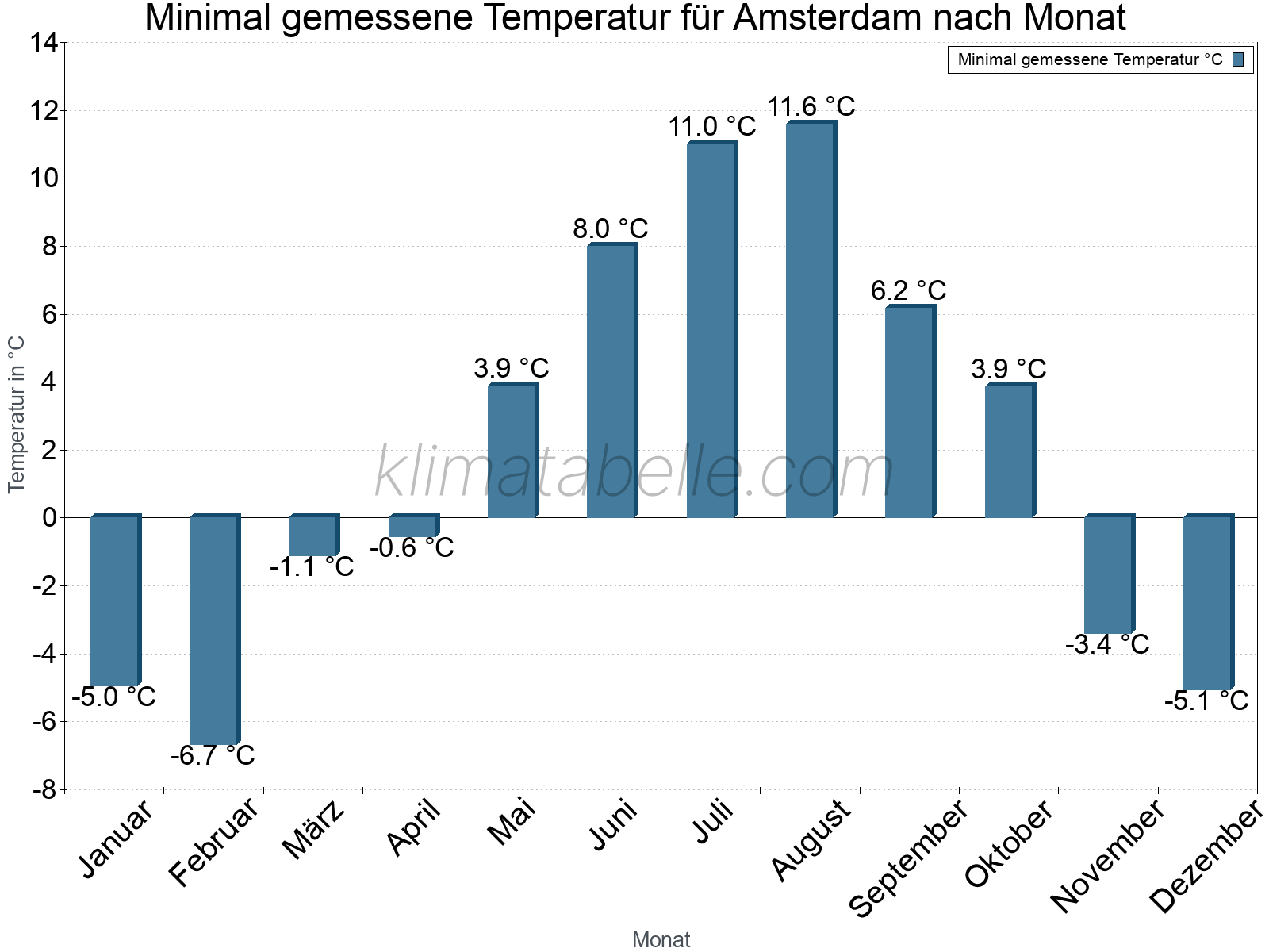 Jahresverlauf der Minimaltemperatur je Monat. Amsterdam.