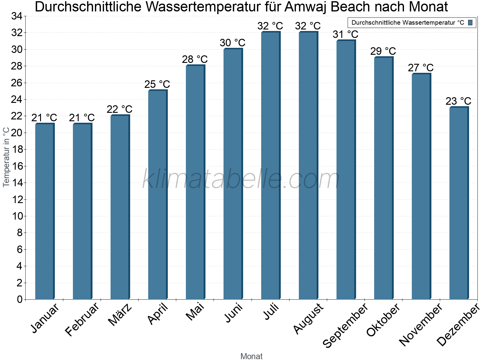 Monatliche Durchschnittstemperaturen des Wassers über das Jahr. Amwaj Beach.