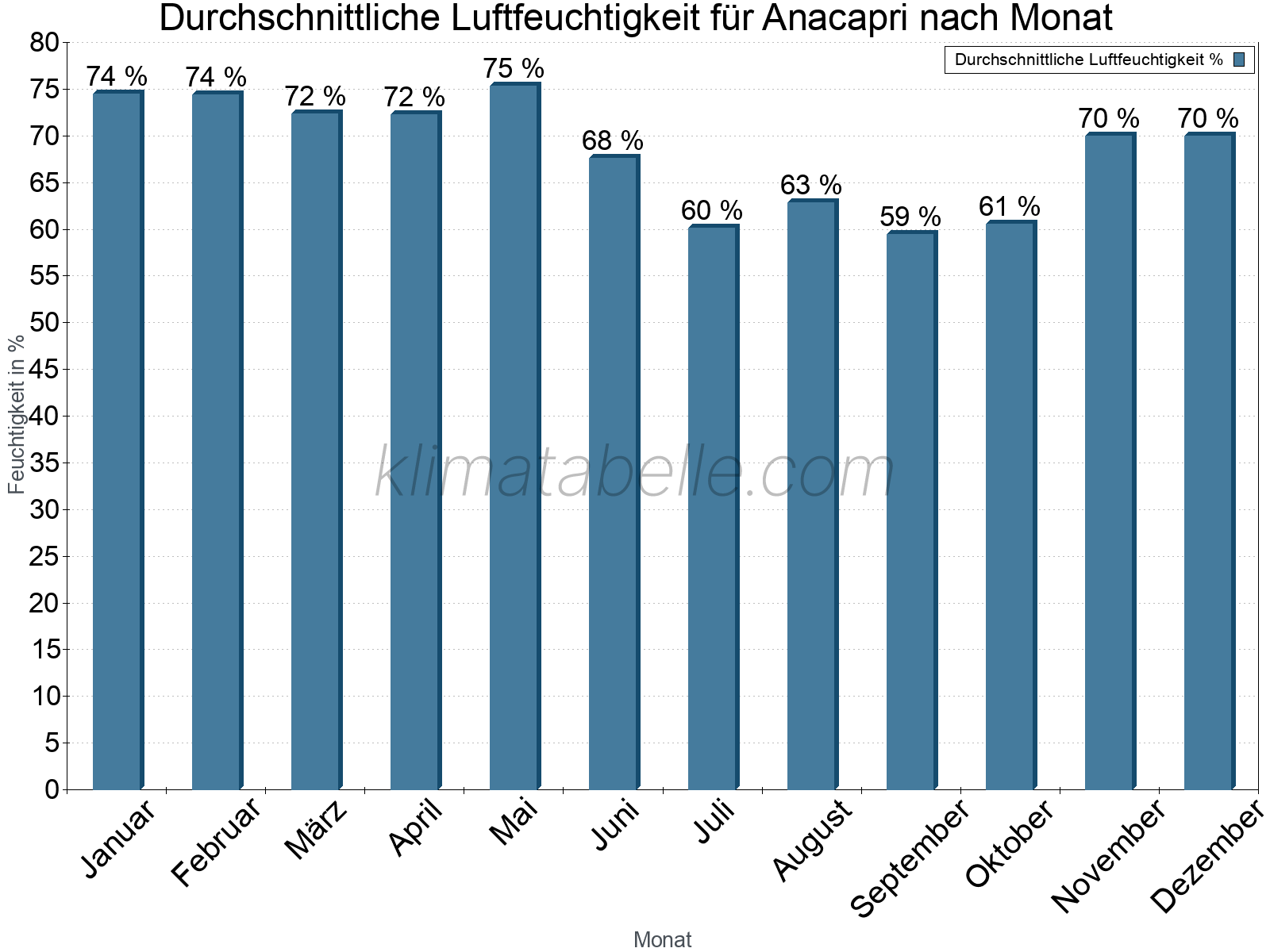 Jahresverlauf des gemittelten Luftfeuchtigkeit je Monat. Zu beachten ist, dass die Skalierung der Y-Achse an die Datenwerte angepasst wird. Die Balkenhöhe steht nicht für absolute Prozentsätze wie 0% oder 100%, sondern für relative Mengen im Vergleich zu den minimalen bzw. maximalen Werten anderer Monate. Anacapri.