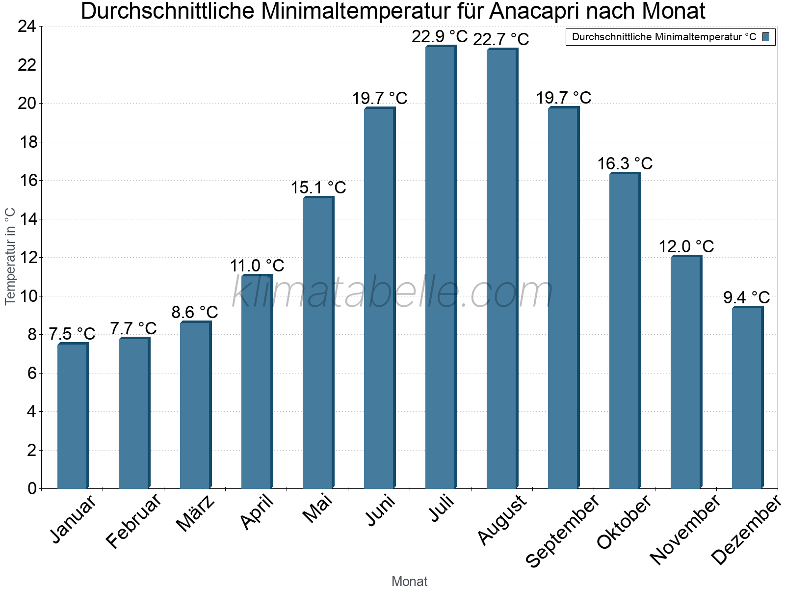 Jahresverlauf der gemittelten Minimaltemperatur je Monat. Anacapri.