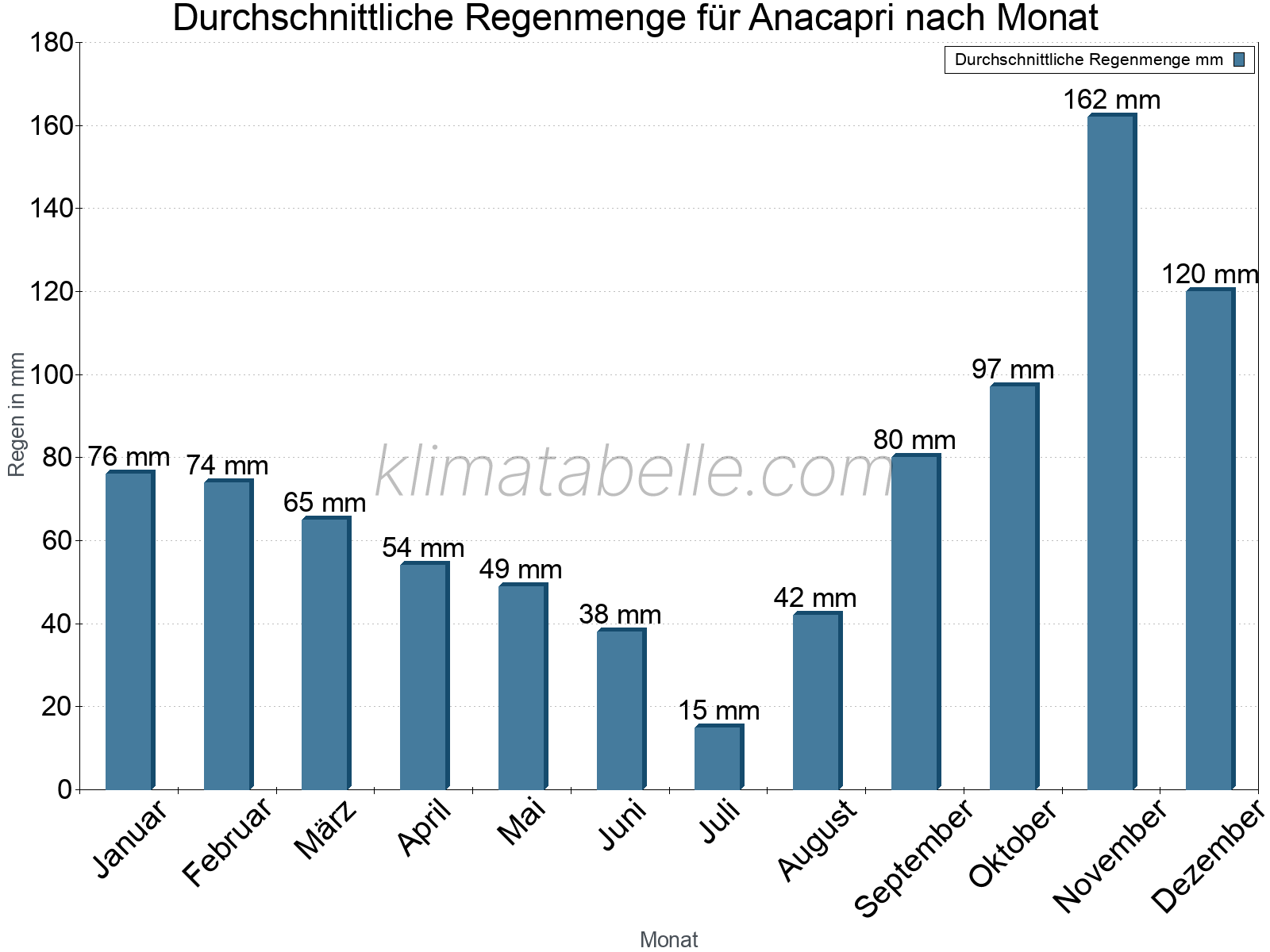 Monatliche Durchschnittswerte der täglichen Regenmenge im Jahresverlauf. Anacapri.