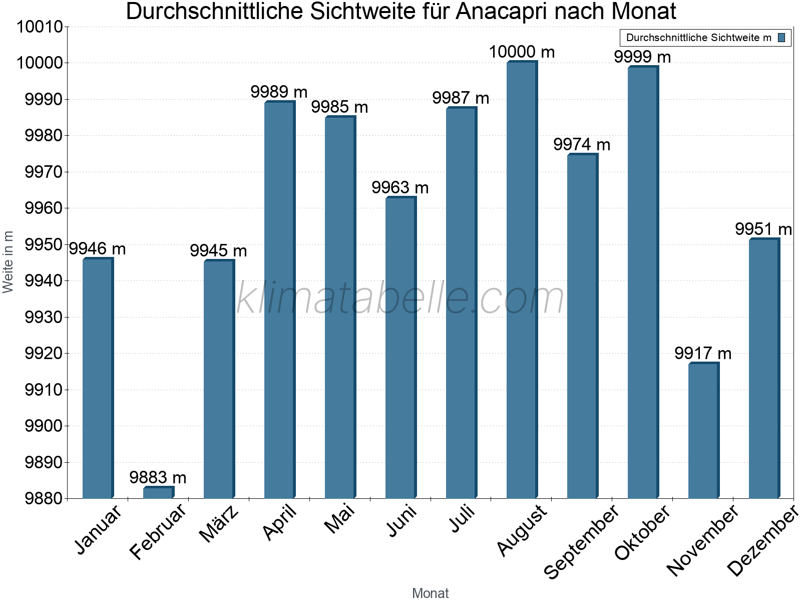 Monatliche Durchschnittssichtweiten im Jahresverlauf. Zu beachten ist, dass die Skalierung der Y-Achse an die Datenwerte angepasst wird. Die Balkenhöhe steht nicht für absolute Prozentsätze wie 0% oder 100%, sondern für relative Mengen im Vergleich zu den minimalen bzw. maximalen Werten anderer Monate. Anacapri.