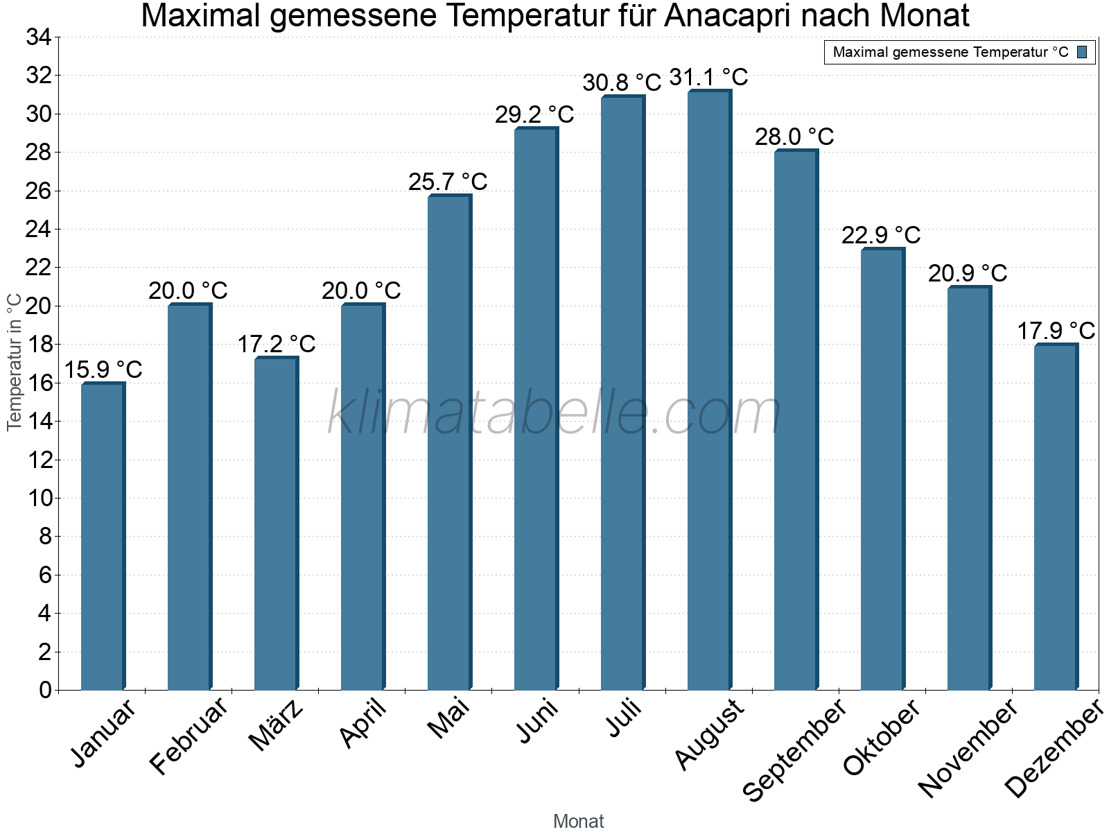 Jahresverlauf der Maximaltemperatur je Monat. Anacapri.
