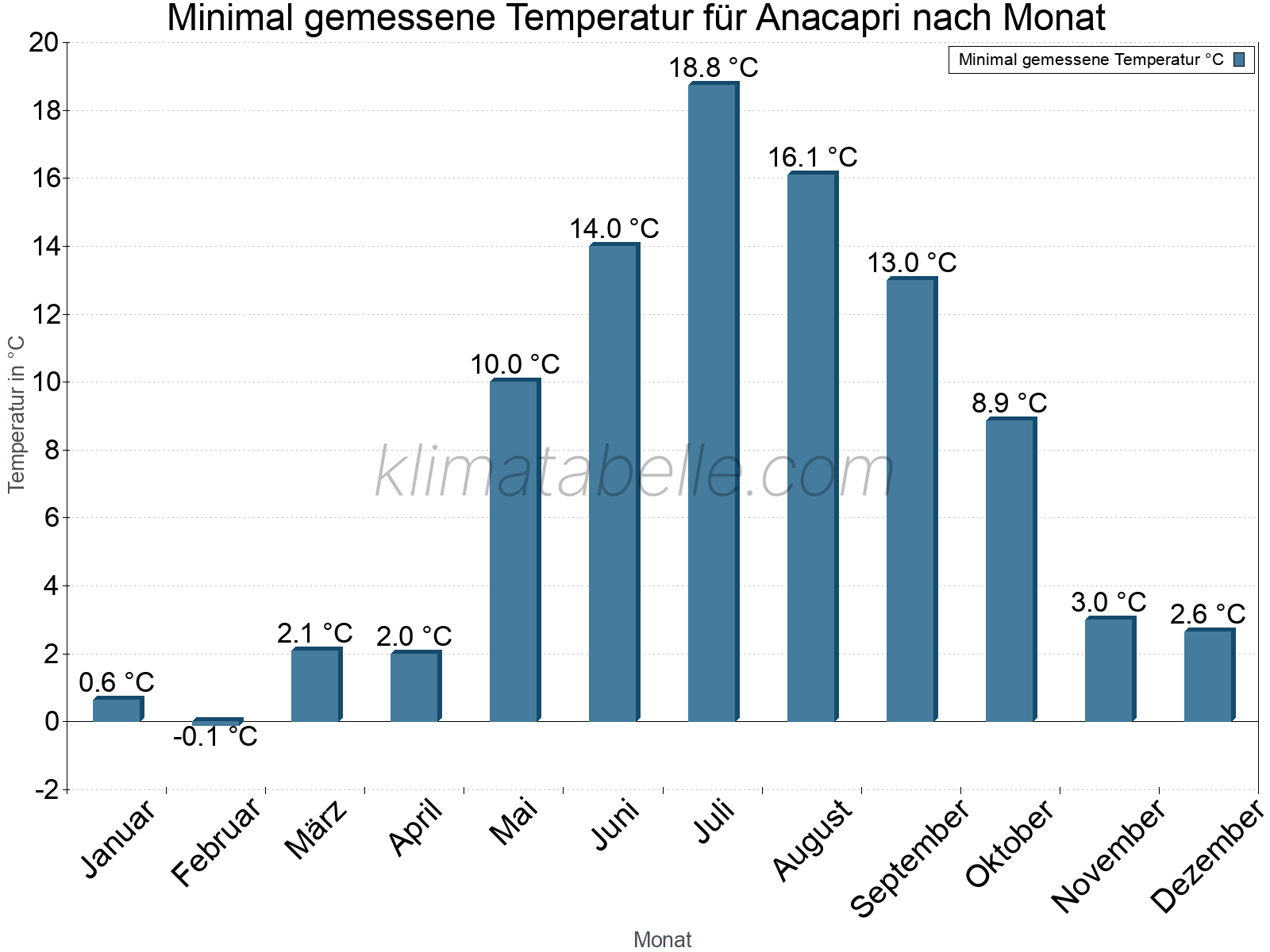 Jahresverlauf der Minimaltemperatur je Monat. Anacapri.