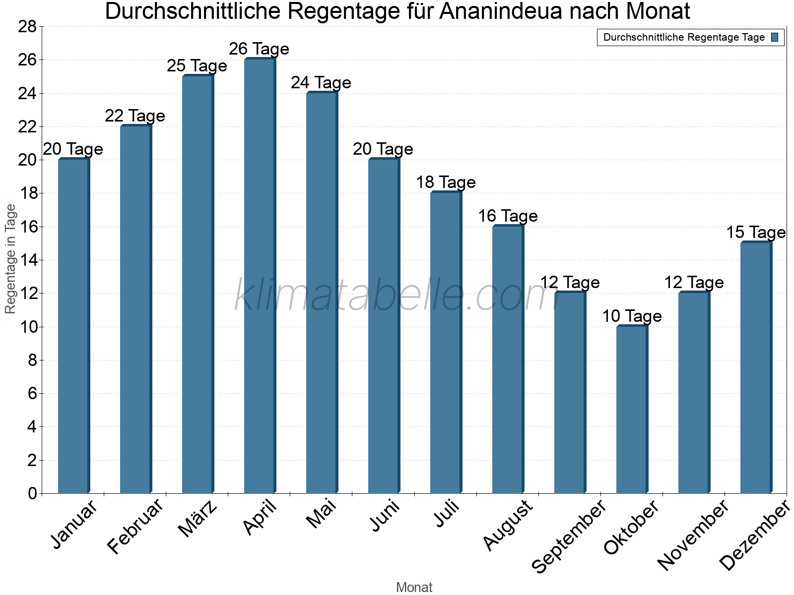 Monatliche Durchschnittswerte der Regentage im Jahresverlauf. Ananindeua.
