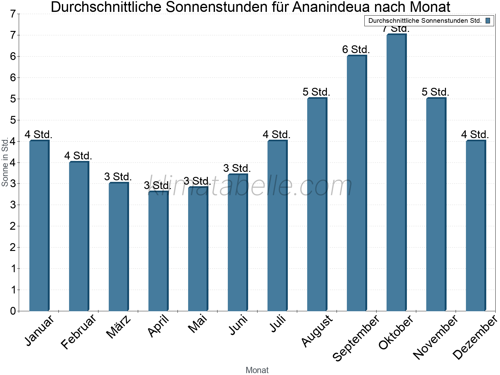 Monatliche Durchschnittswerte der täglichen Sonnenstunden im Jahresverlauf. Ananindeua.