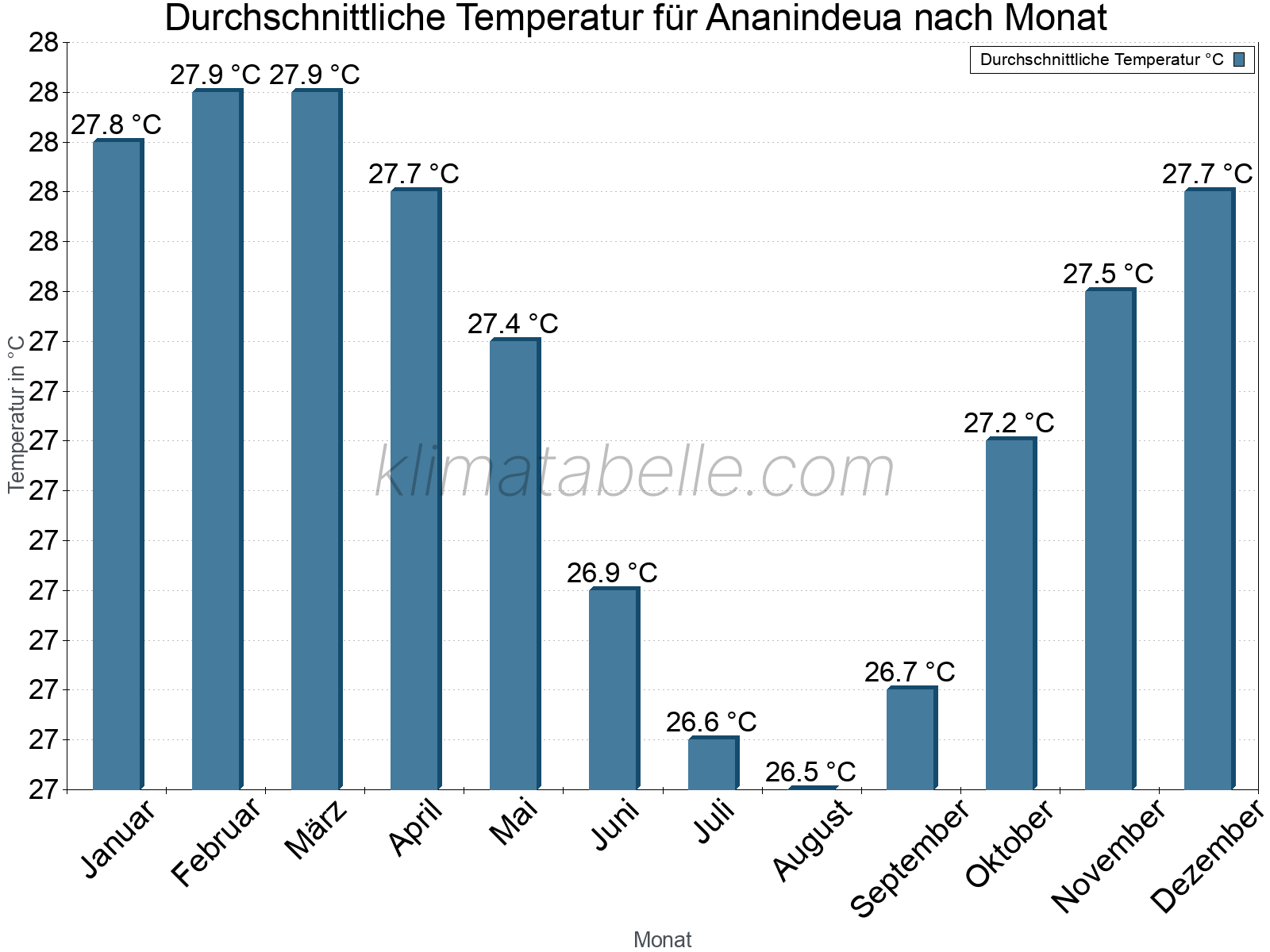 Jahresverlauf der gemittelten Temperatur je Monat. Ananindeua.