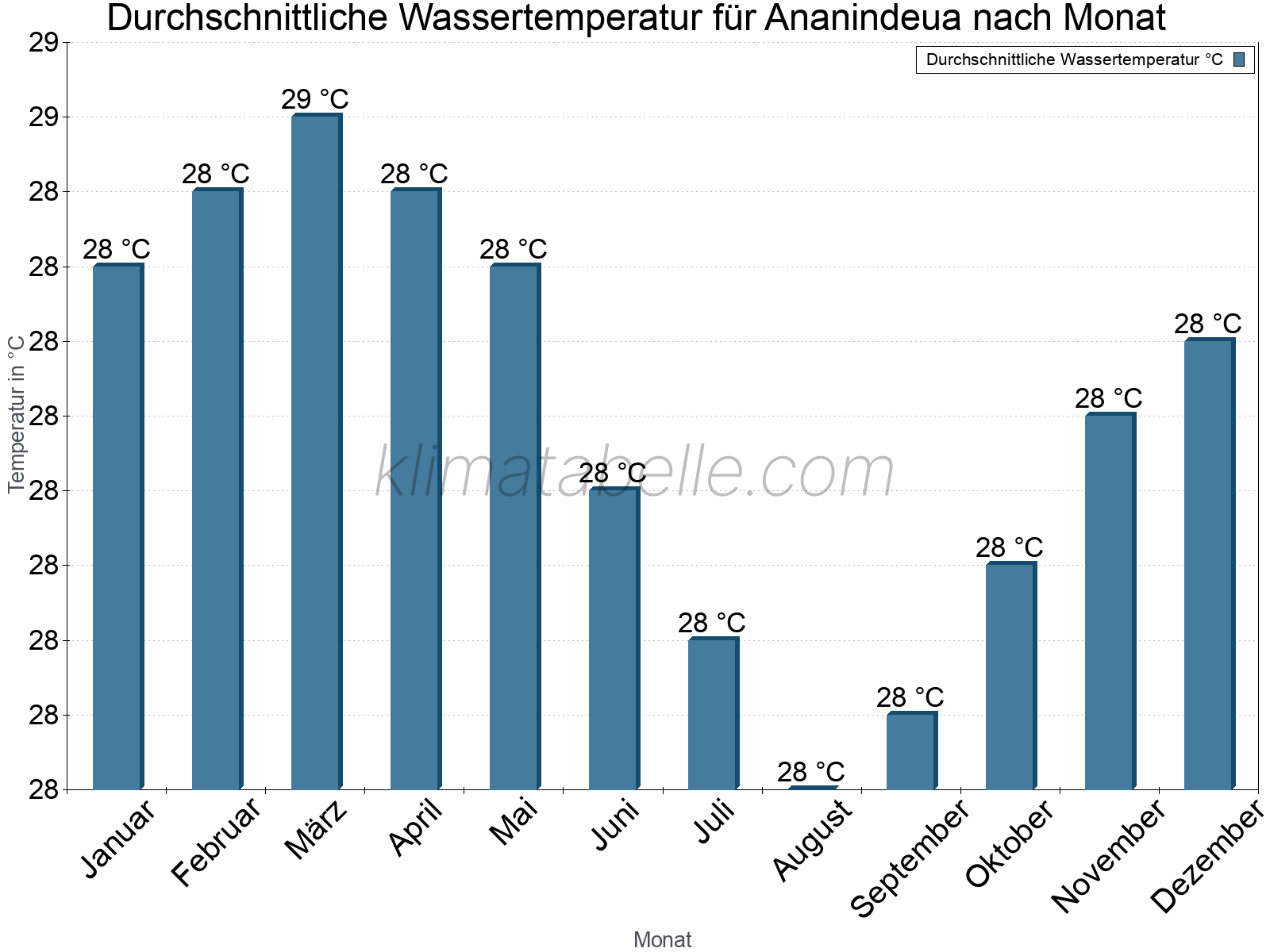 Monatliche Durchschnittstemperaturen des Wassers über das Jahr. Ananindeua.