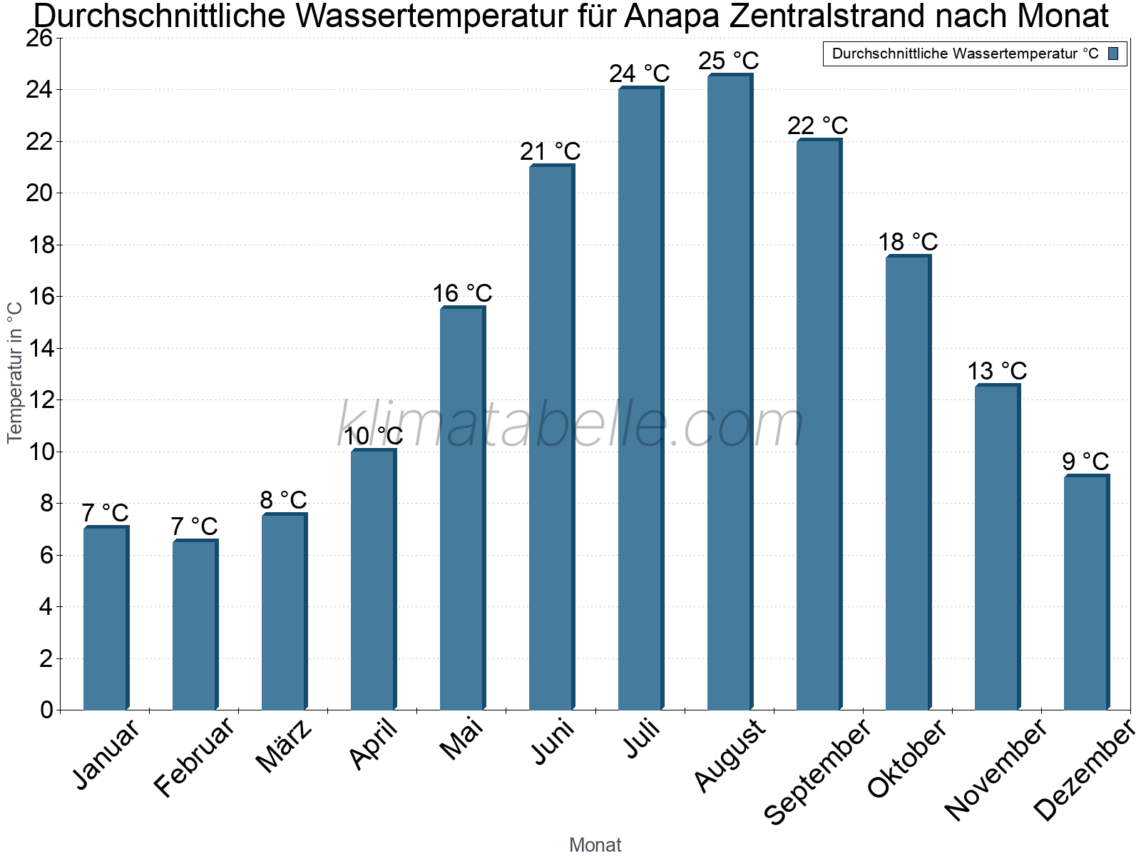 Monatliche Durchschnittstemperaturen des Wassers über das Jahr. Anapa Zentralstrand.