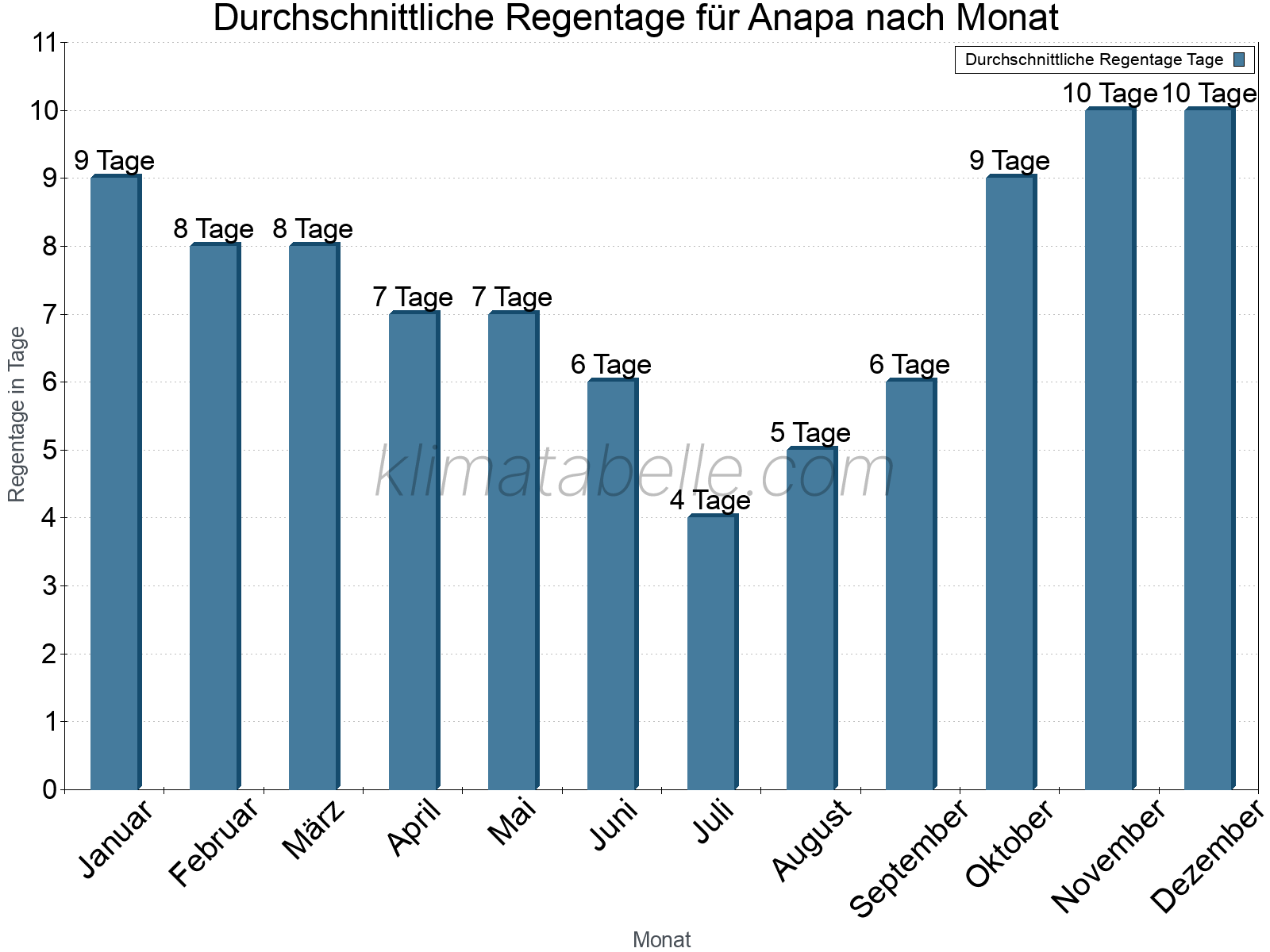 Monatliche Durchschnittswerte der Regentage im Jahresverlauf. Anapa.