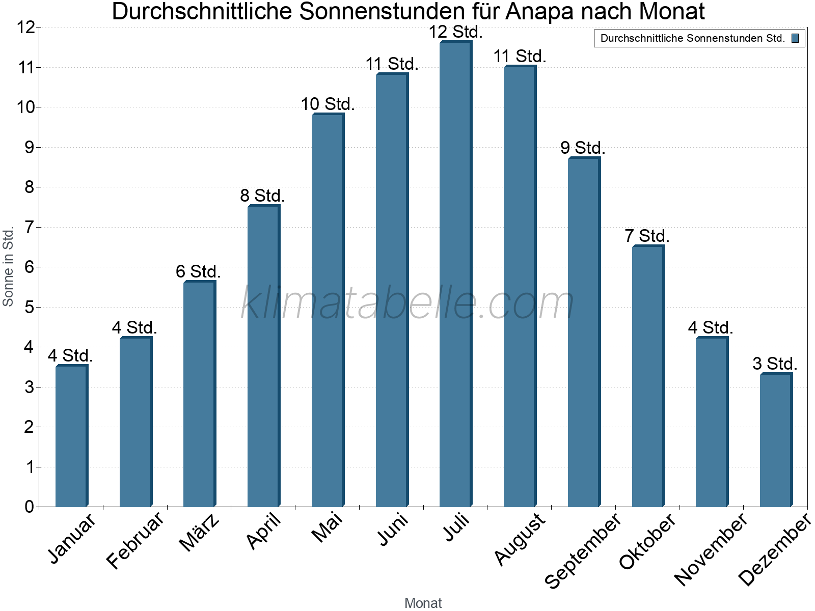 Monatliche Durchschnittswerte der täglichen Sonnenstunden im Jahresverlauf. Anapa.